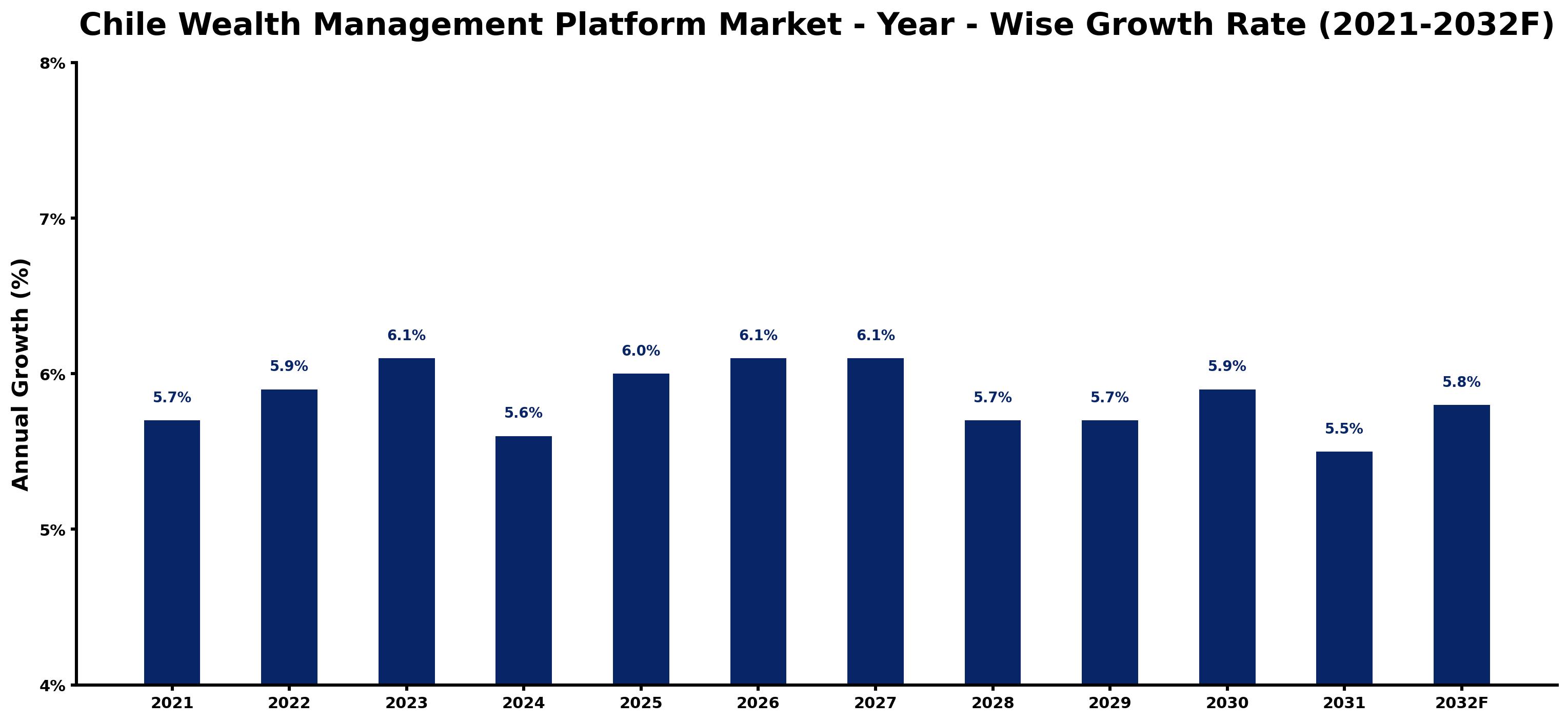 Chile Wealth Management Platform Market Year-wise Growth Rate and Key Drivers