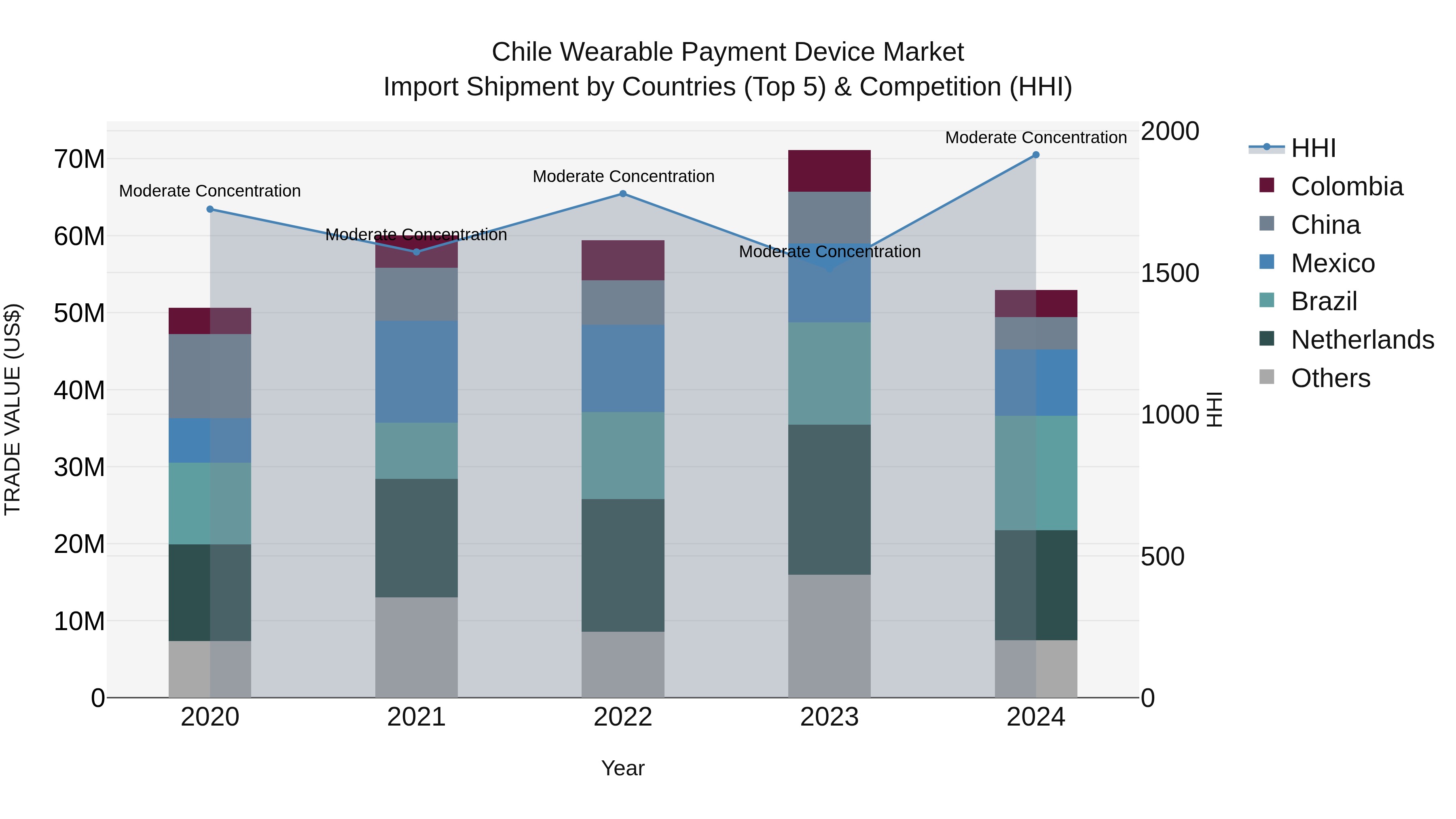 Chile Wearable Payment Device Market Top 5 Importing Countries and Market Competition (HHI) Analysis