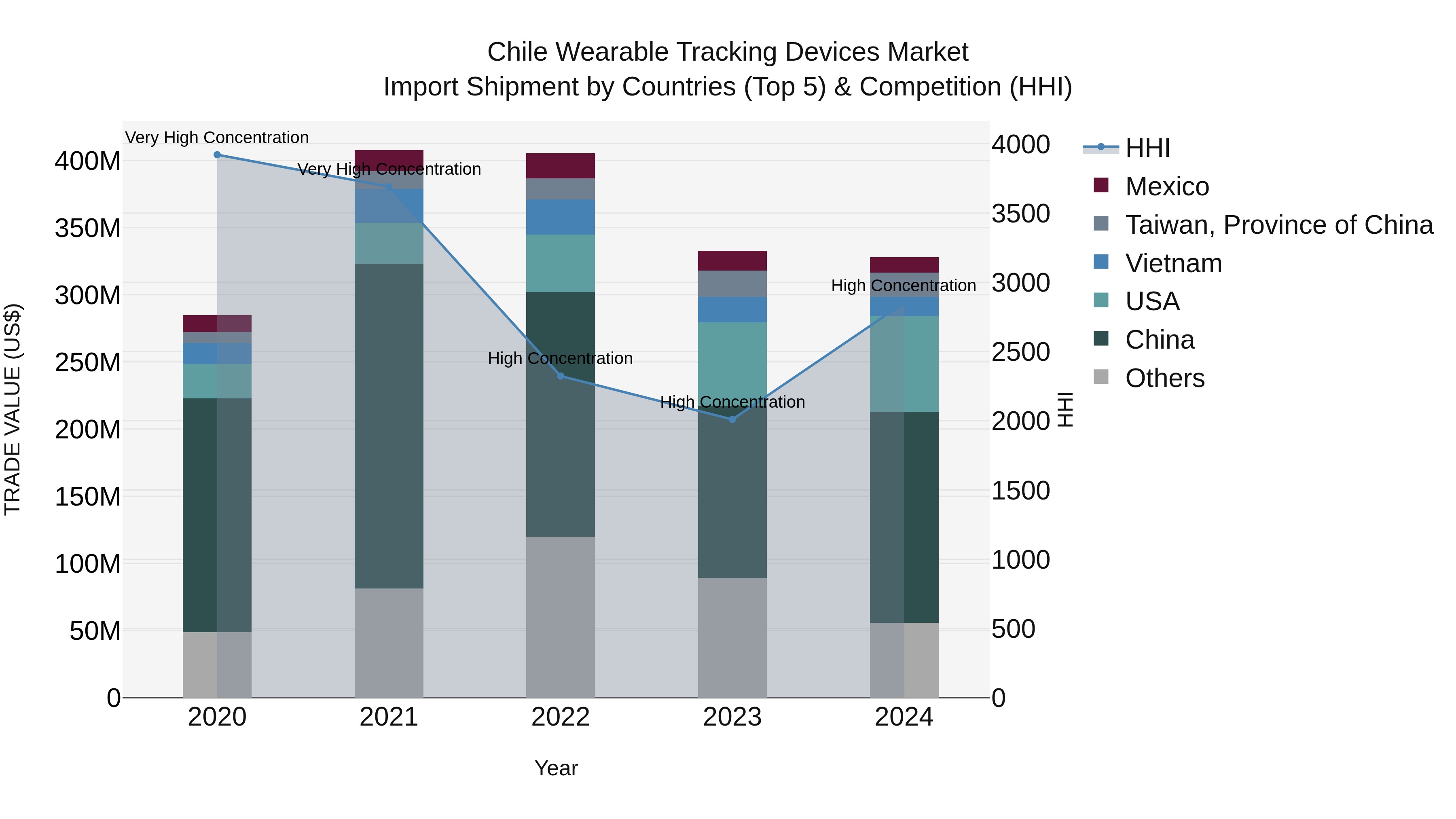 Chile Wearable Tracking Devices Market Top 5 Importing Countries and Market Competition (HHI) Analysis