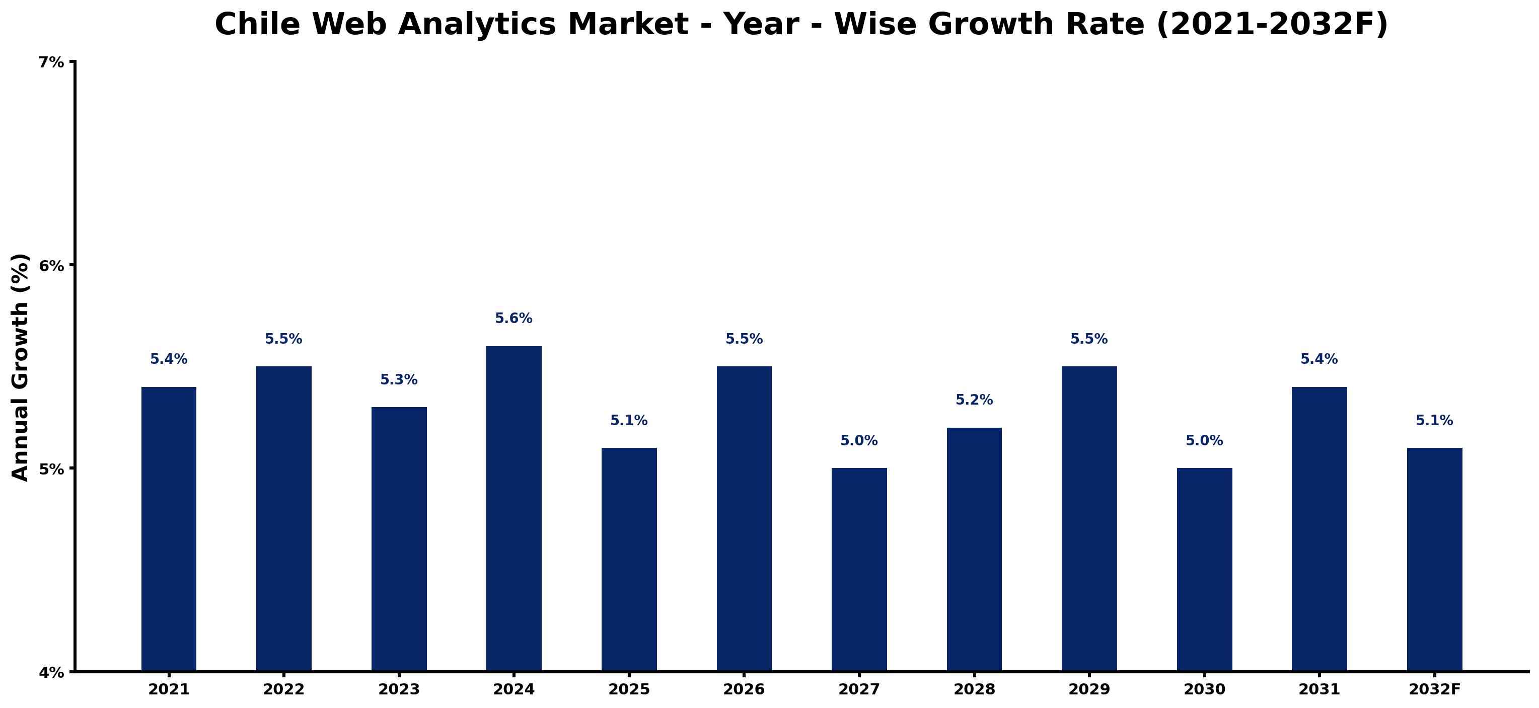 Chile Web Analytics Market Year-wise Growth Rate and Key Drivers