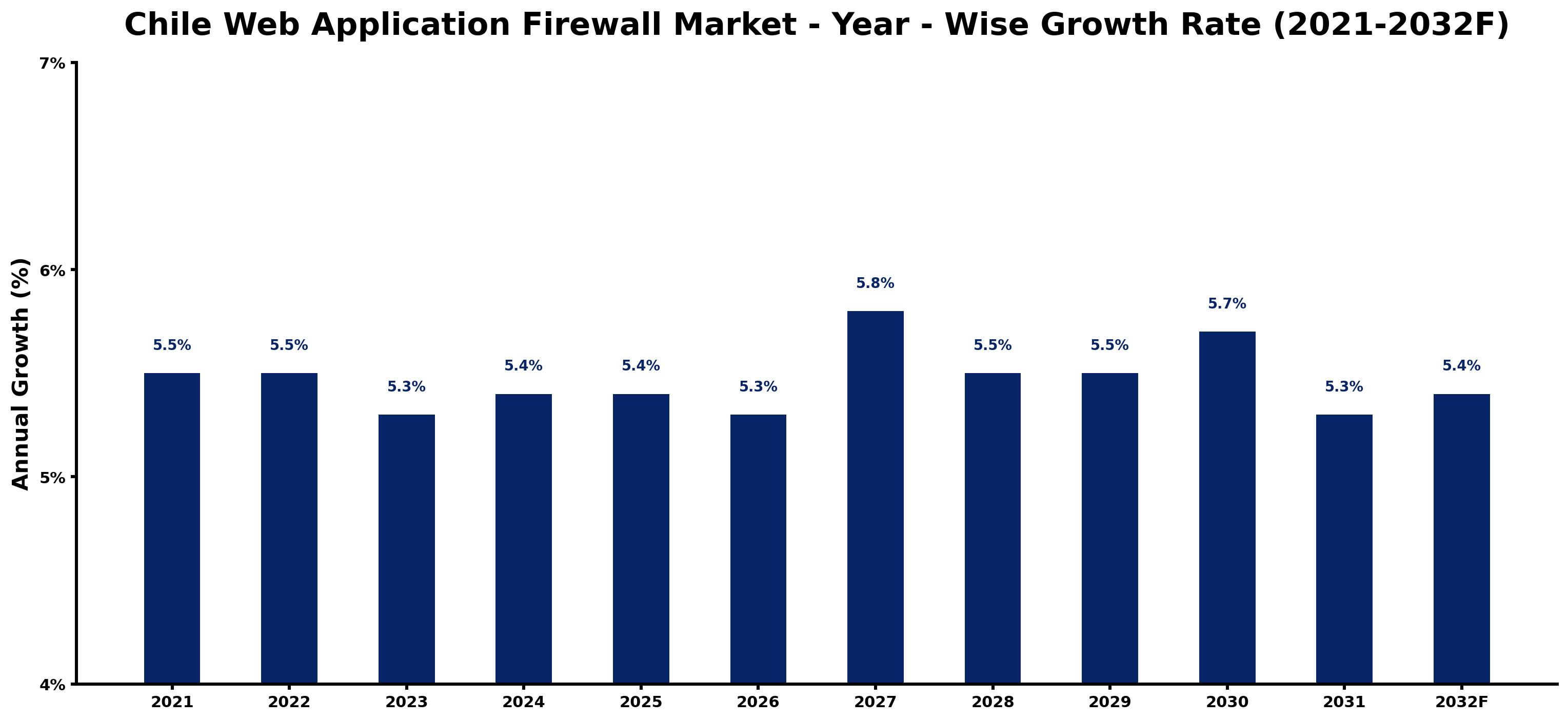 Chile Web Application Firewall Market Year-wise Growth Rate and Key Drivers