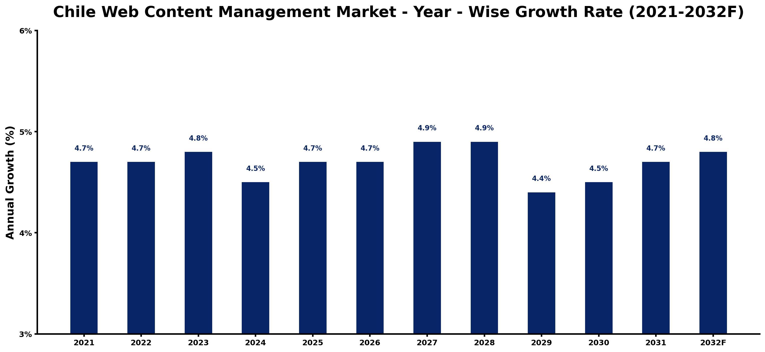 Chile Web Content Management Market Year-wise Growth Rate and Key Drivers