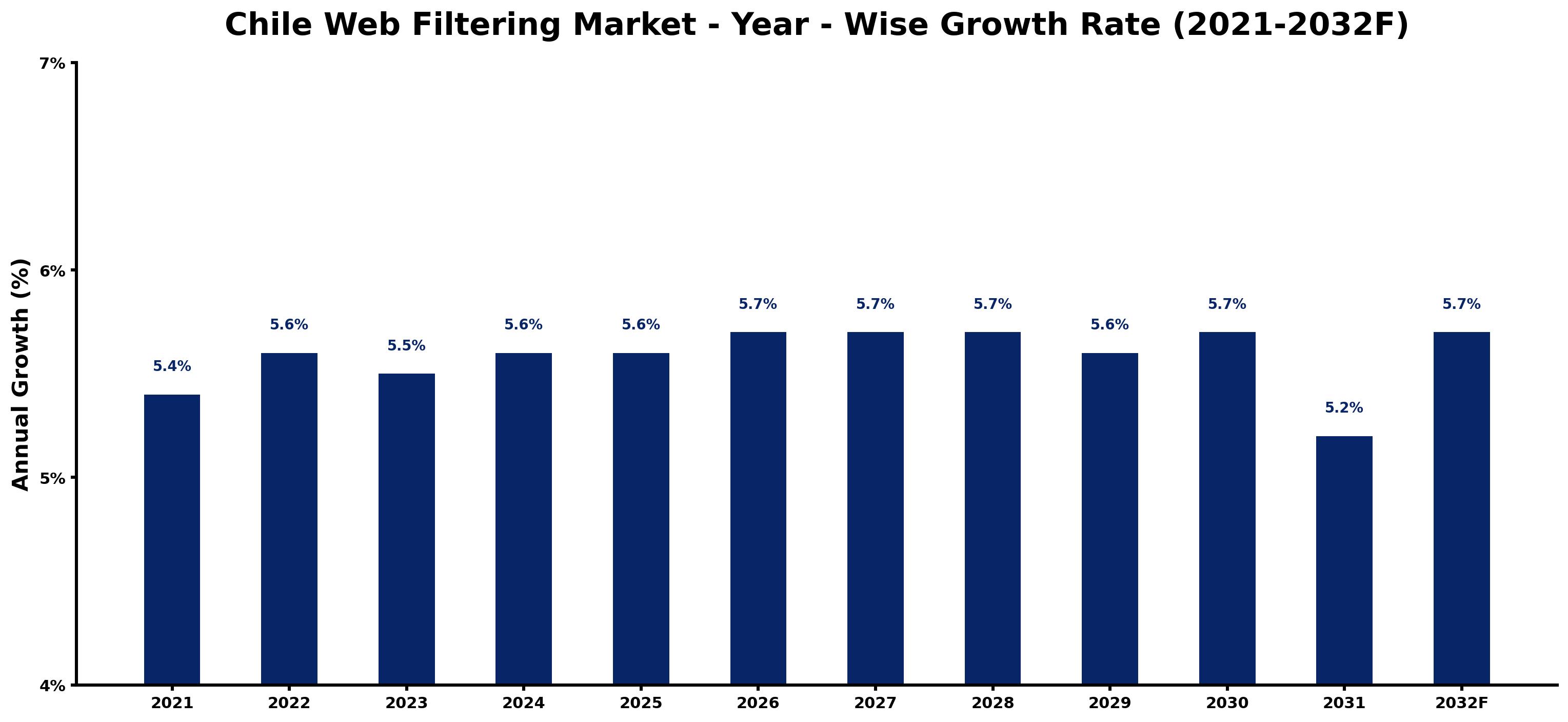 Chile Web Filtering Market Year-wise Growth Rate and Key Drivers