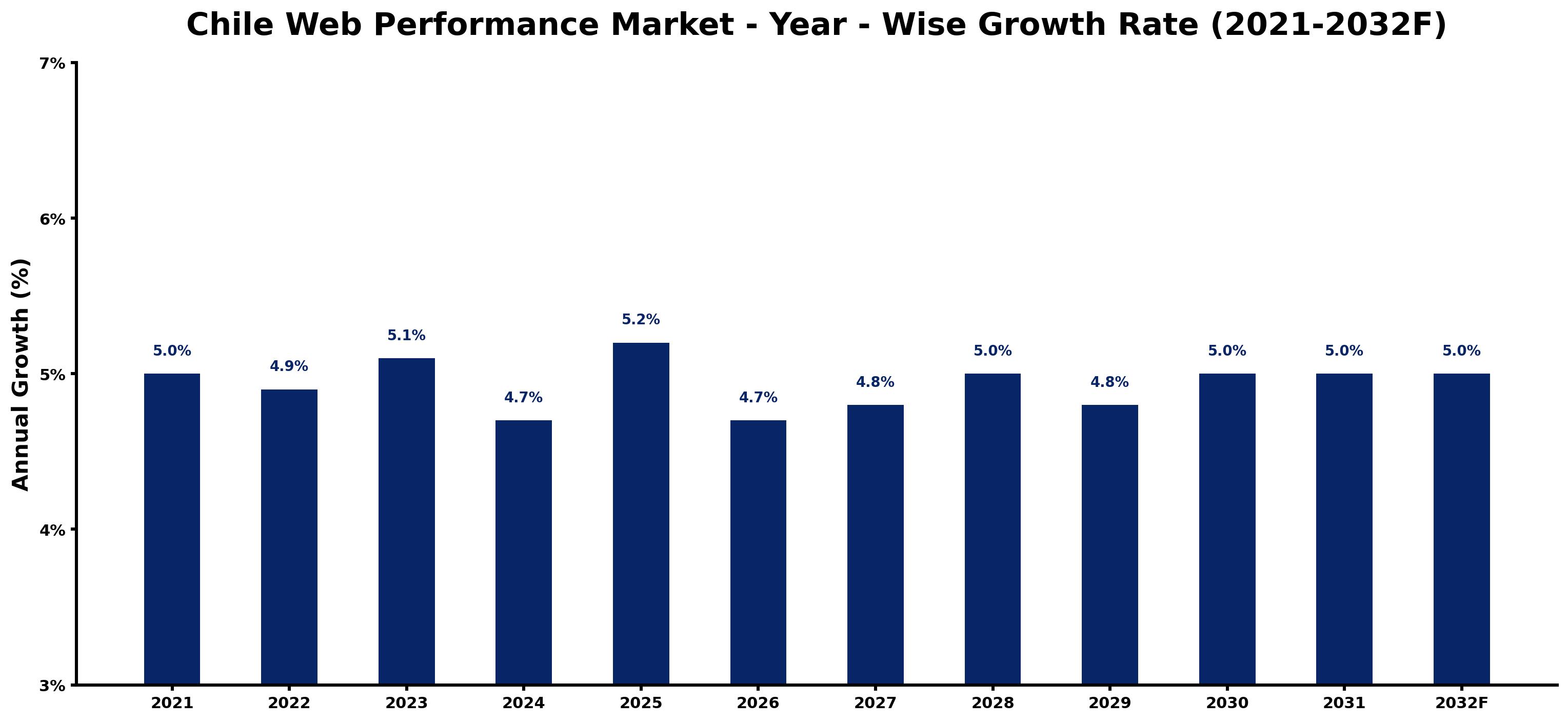 Chile Web Performance Market Year-wise Growth Rate and Key Drivers