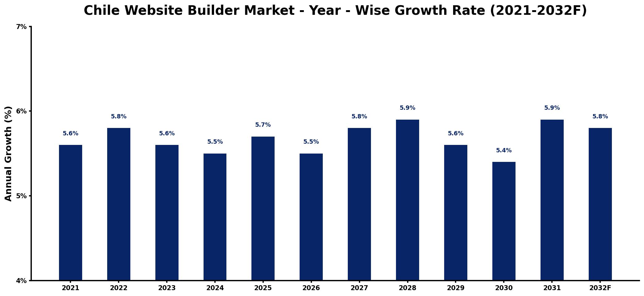Chile Website Builder Market Year-wise Growth Rate and Key Drivers