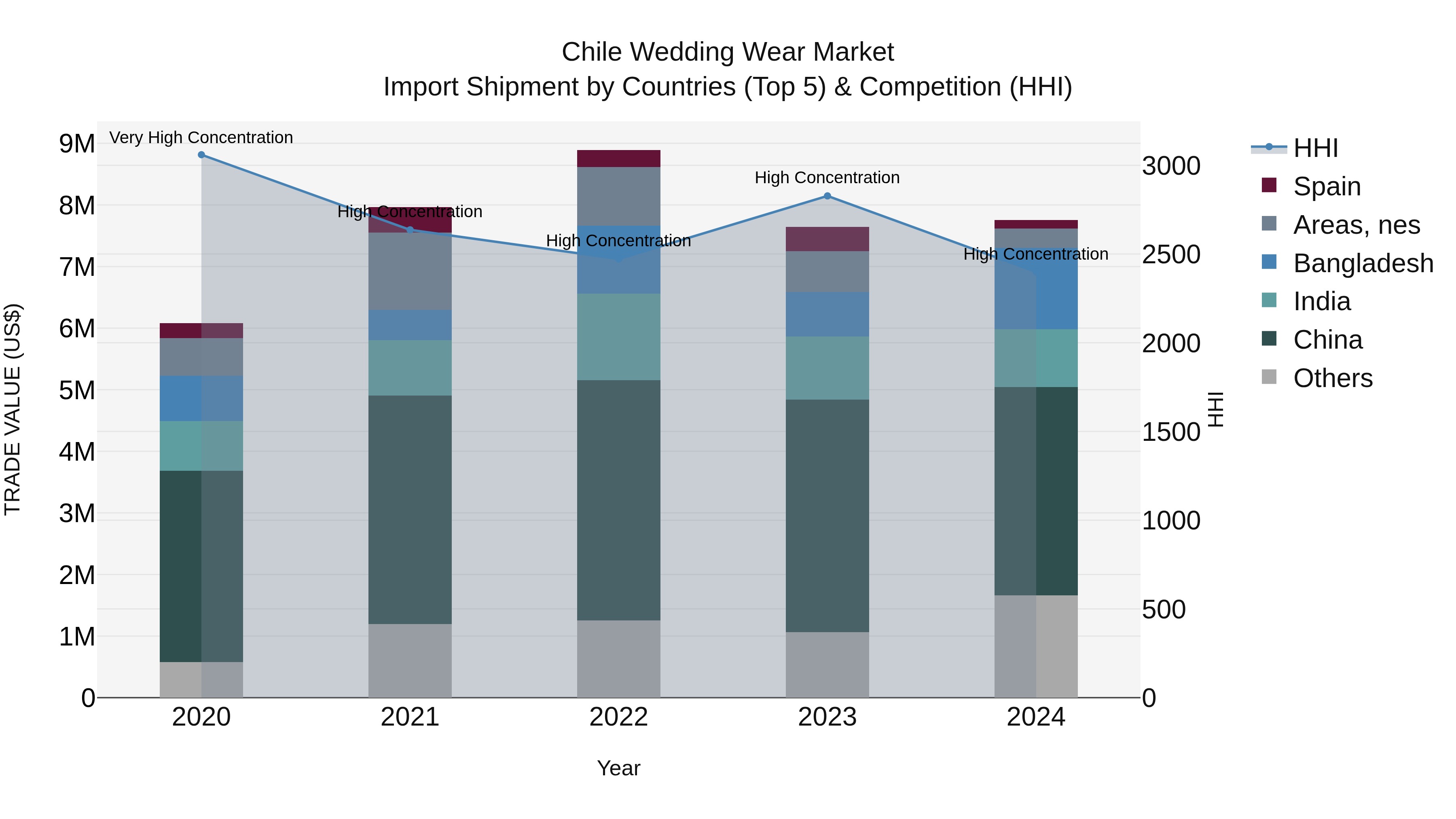 Chile Wedding Wear Market Top 5 Importing Countries and Market Competition (HHI) Analysis