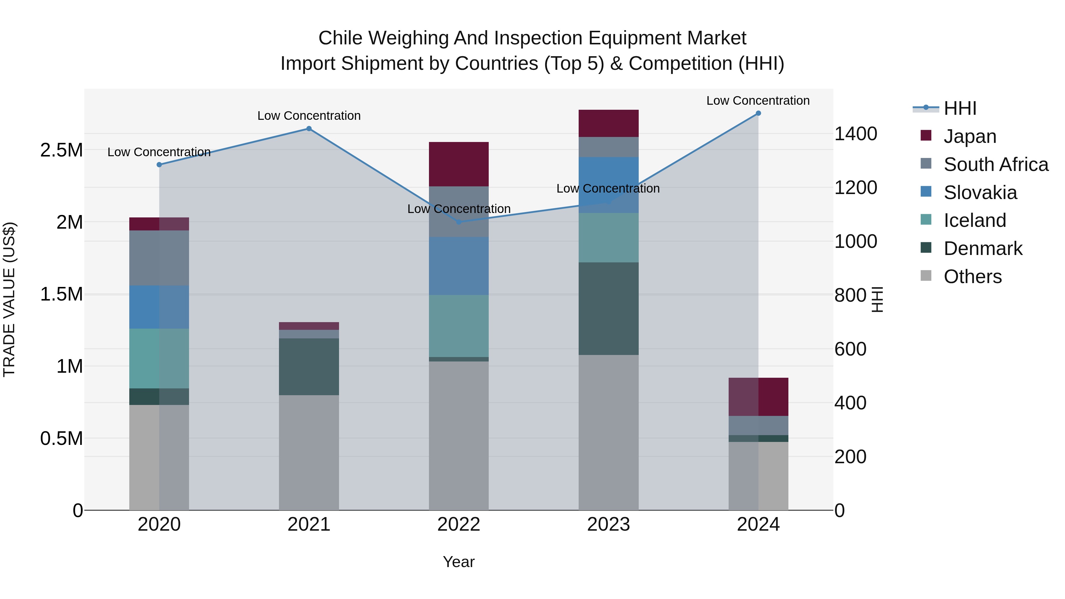 Chile Weighing and Inspection Equipment Market Top 5 Importing Countries and Market Competition (HHI) Analysis