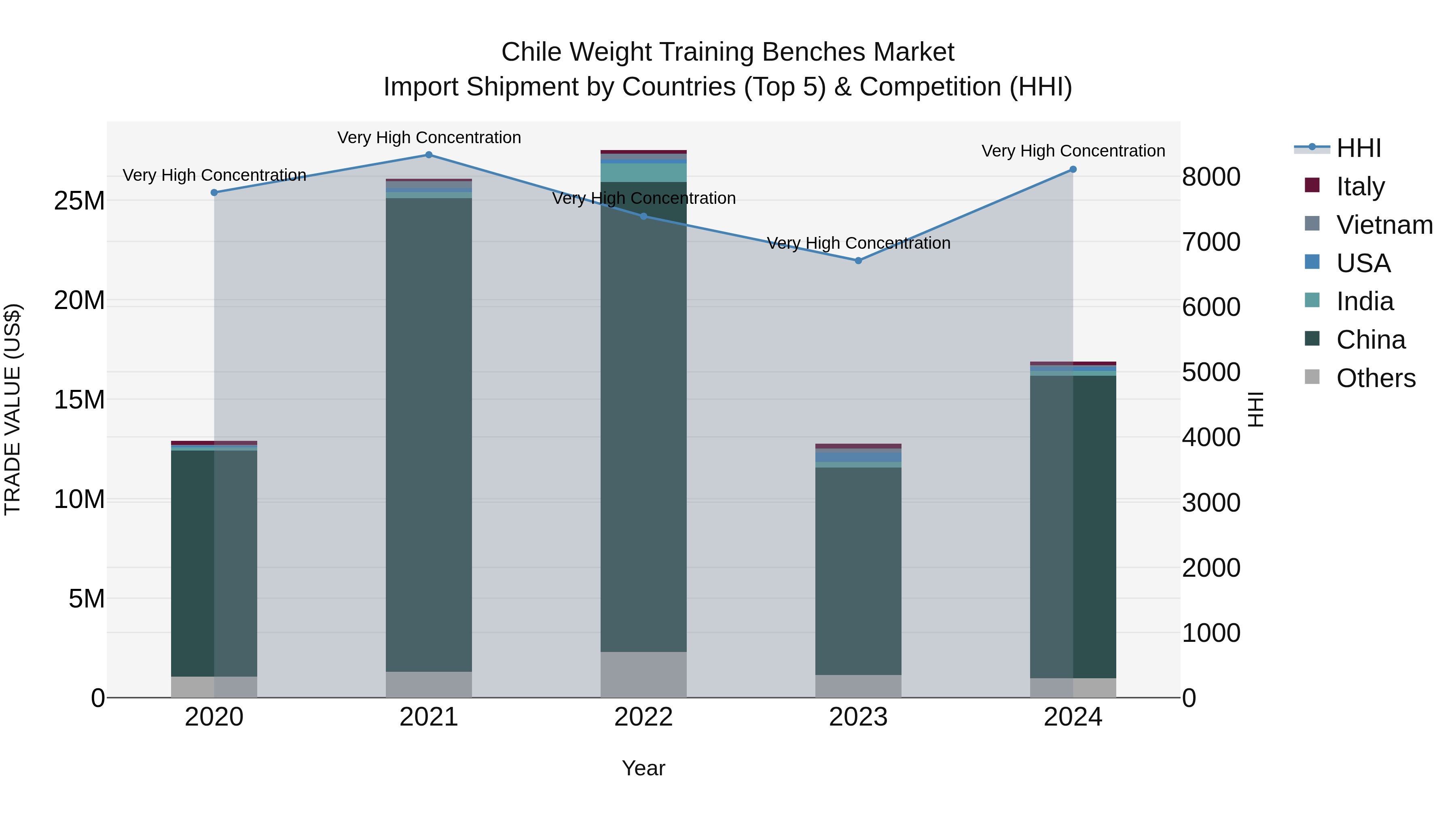 Chile Weight Training Benches Market Top 5 Importing Countries and Market Competition (HHI) Analysis