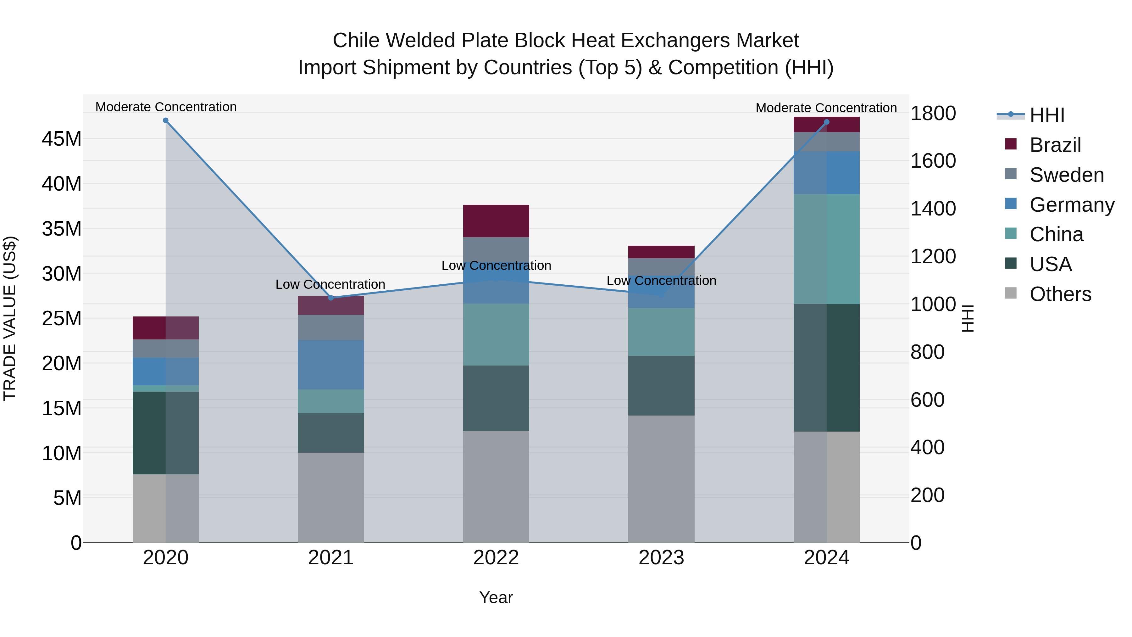 Chile Welded Plate Block Heat Exchangers Market Top 5 Importing Countries and Market Competition (HHI) Analysis