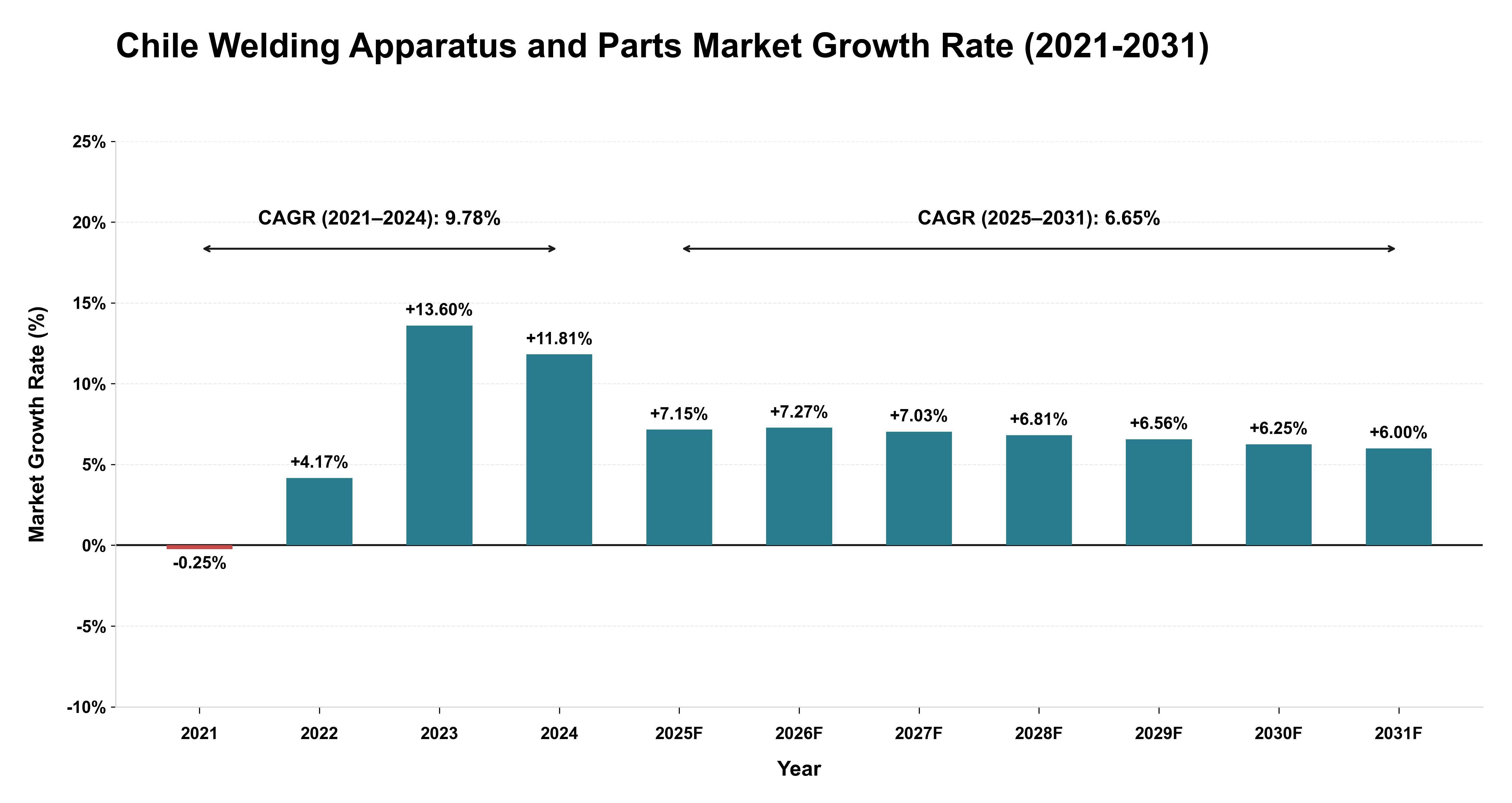 Chile Welding Apparatus and Parts Market Growth Rate Analysis (2021-2031)