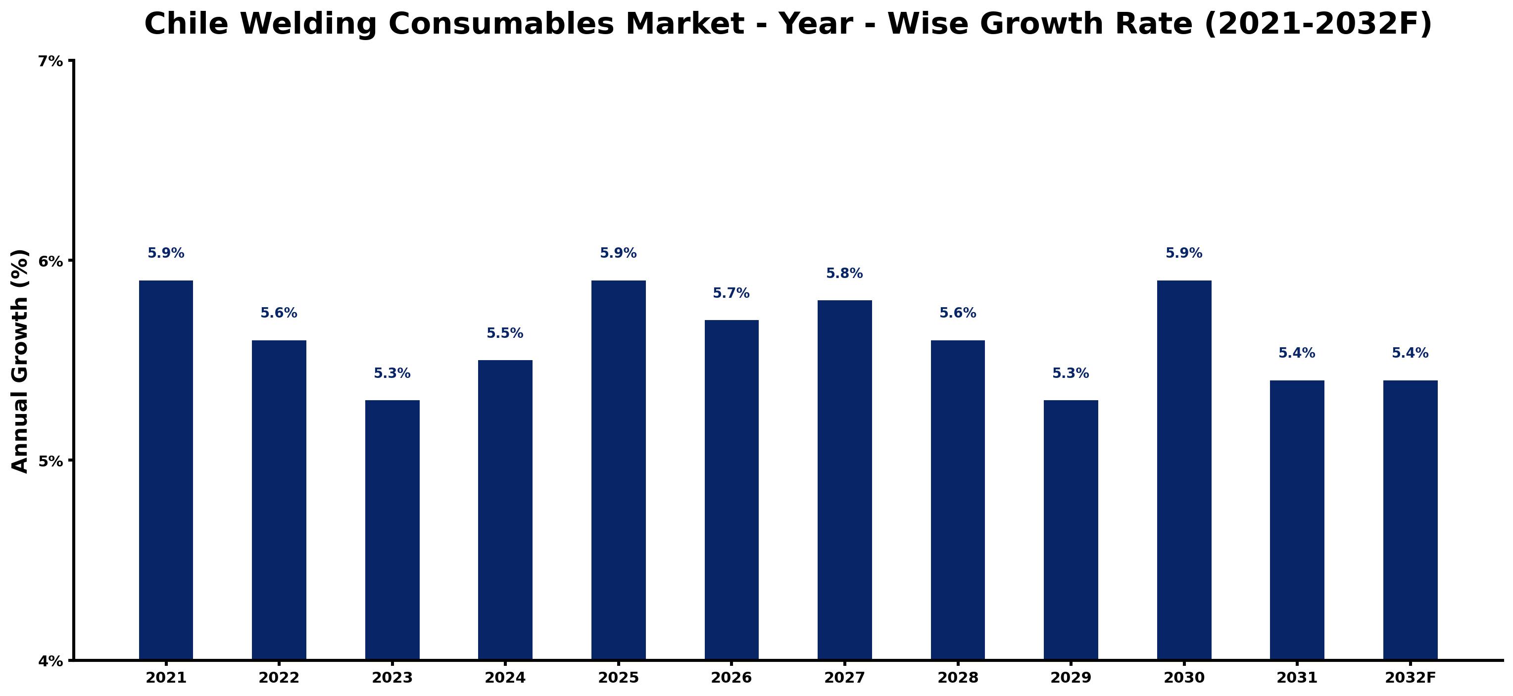 Chile Welding Consumables Market Year-wise Growth Rate and Key Drivers