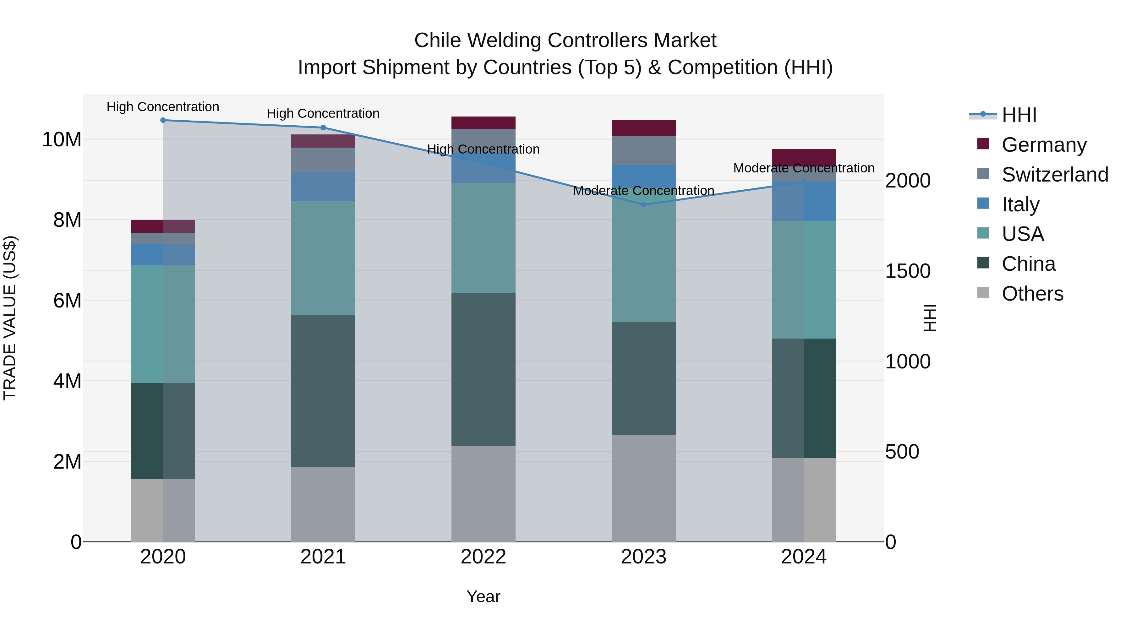 Chile Welding Controllers Market Top 5 Importing Countries and Market Competition (HHI) Analysis