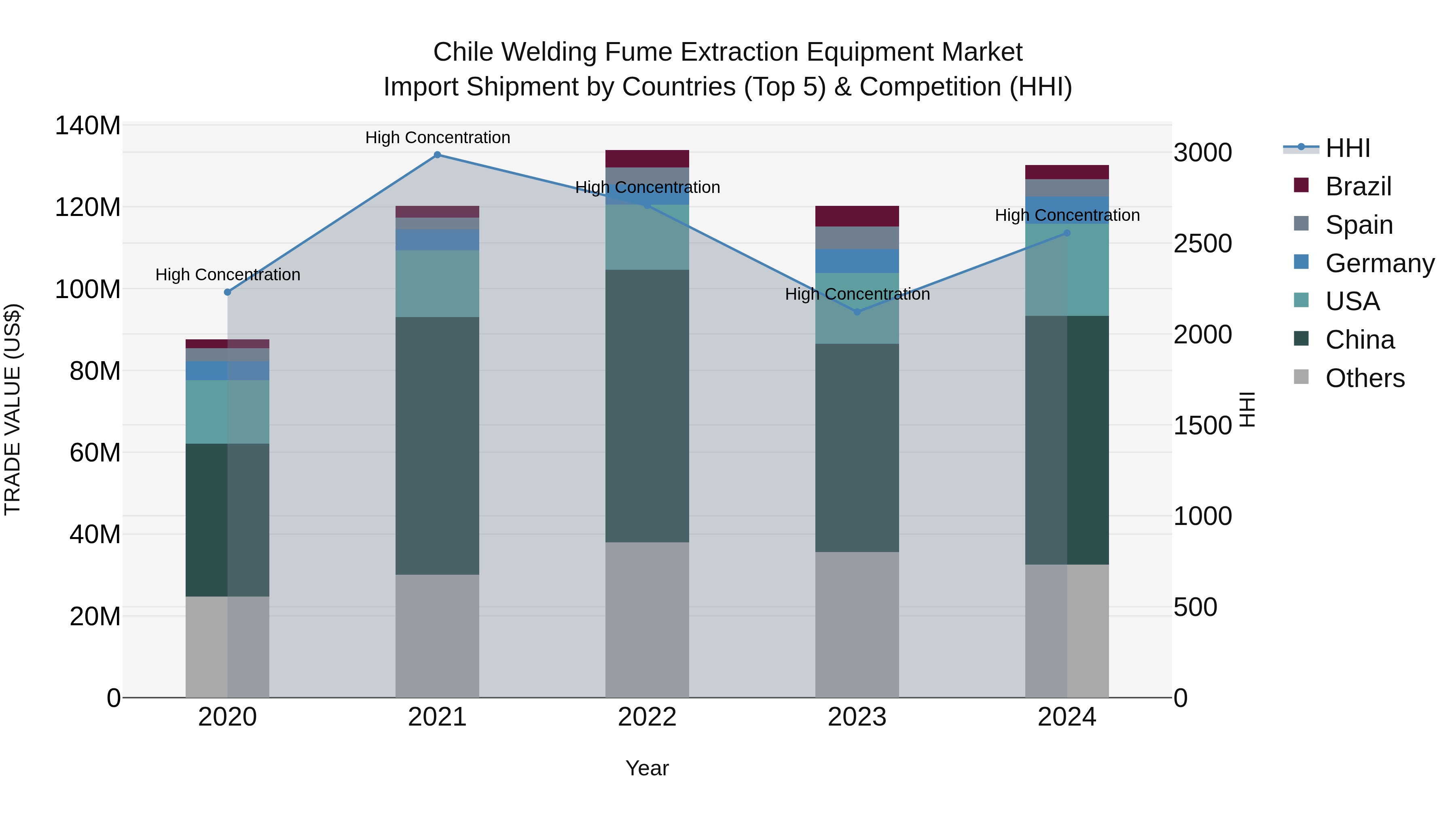 Chile Welding Fume Extraction Equipment Market Top 5 Importing Countries and Market Competition (HHI) Analysis