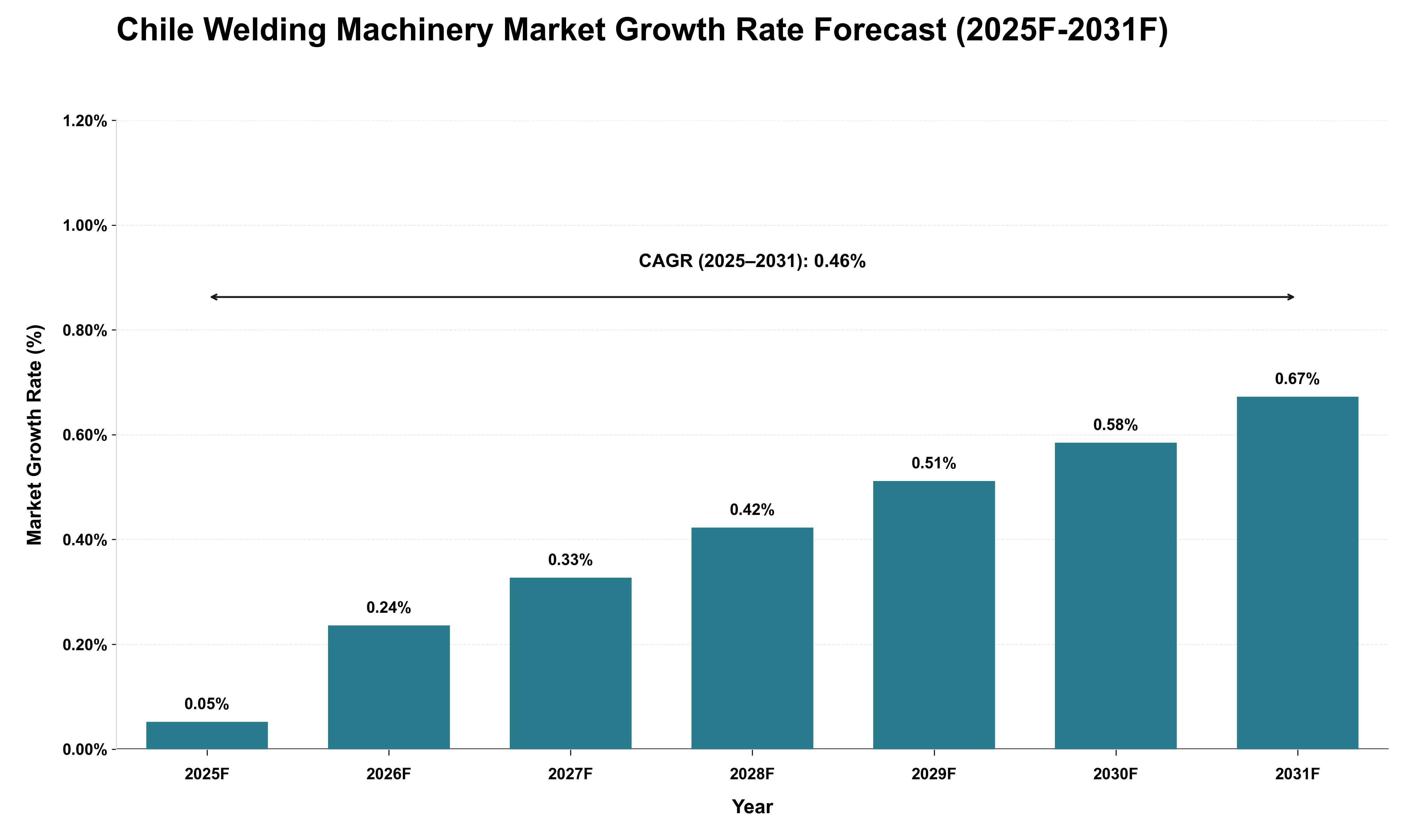 Chile Welding Machinery Market Growth Rate Analysis (2025 - 2031)