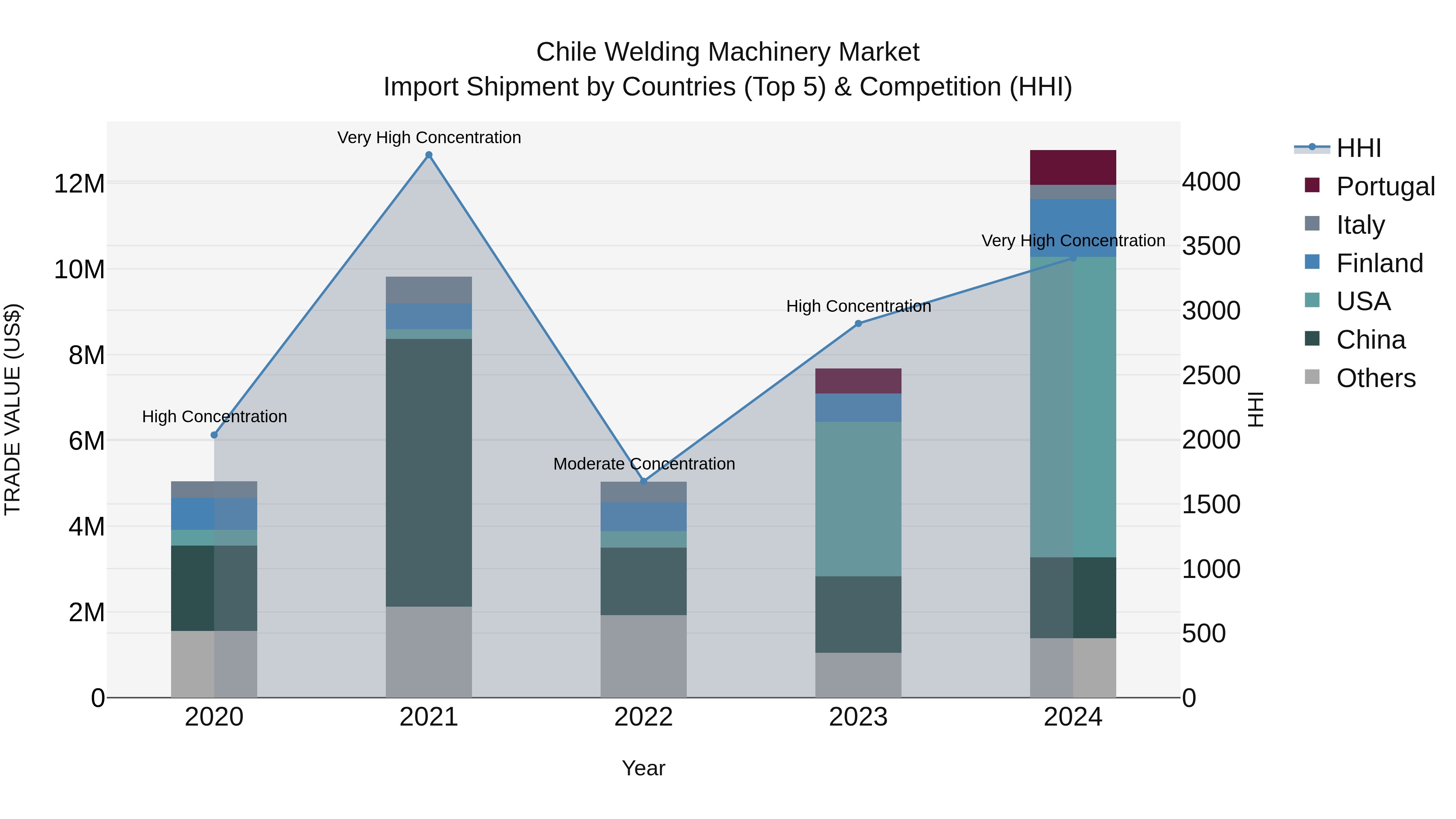 Chile Welding Machinery Market Top 5 Importing Countries and Market Competition (HHI) Analysis