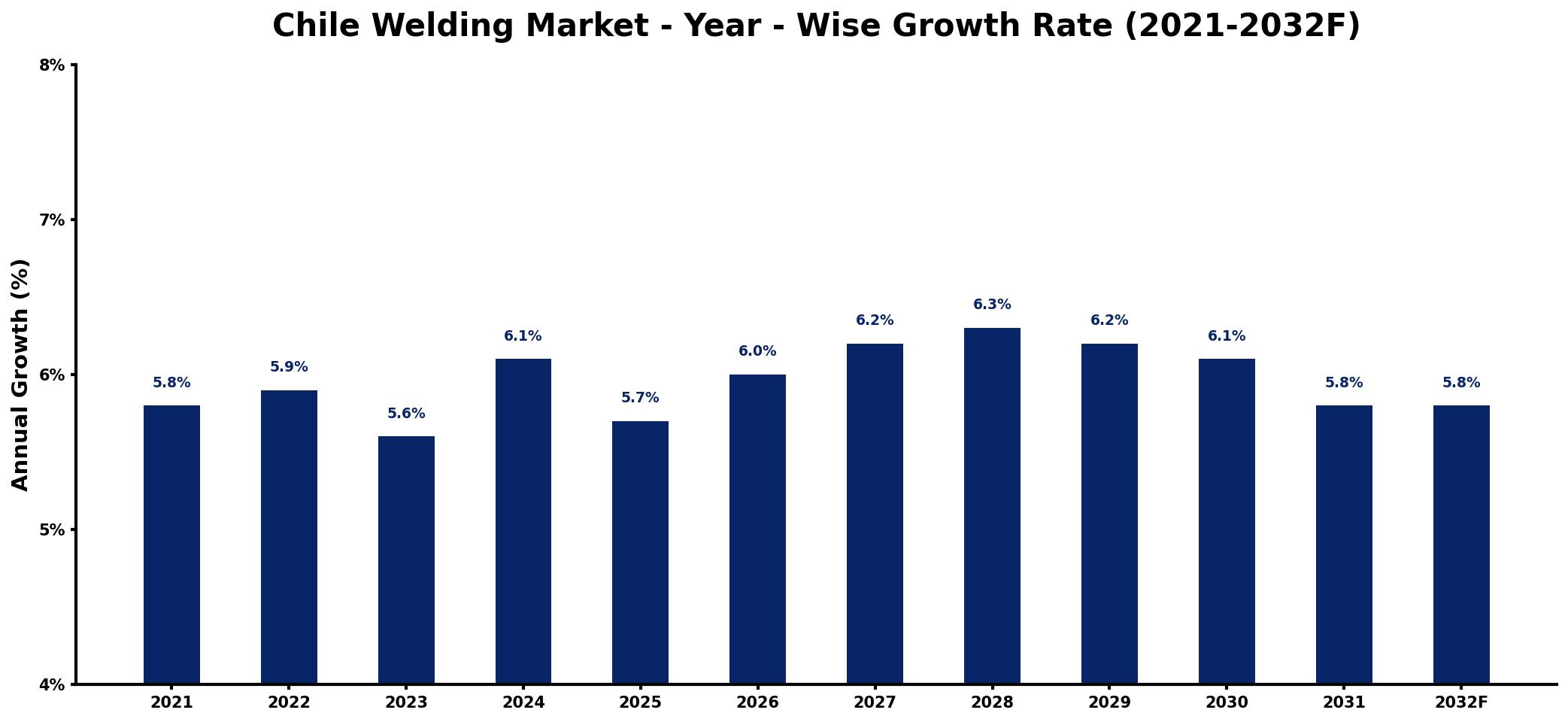 Chile Welding Market Year-wise Growth Rate and Key Drivers