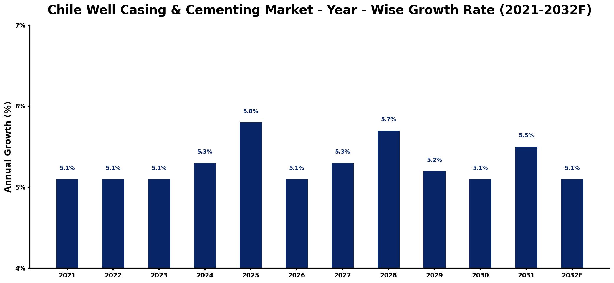 Chile Well Casing & Cementing Market Year-wise Growth Rate and Key Drivers