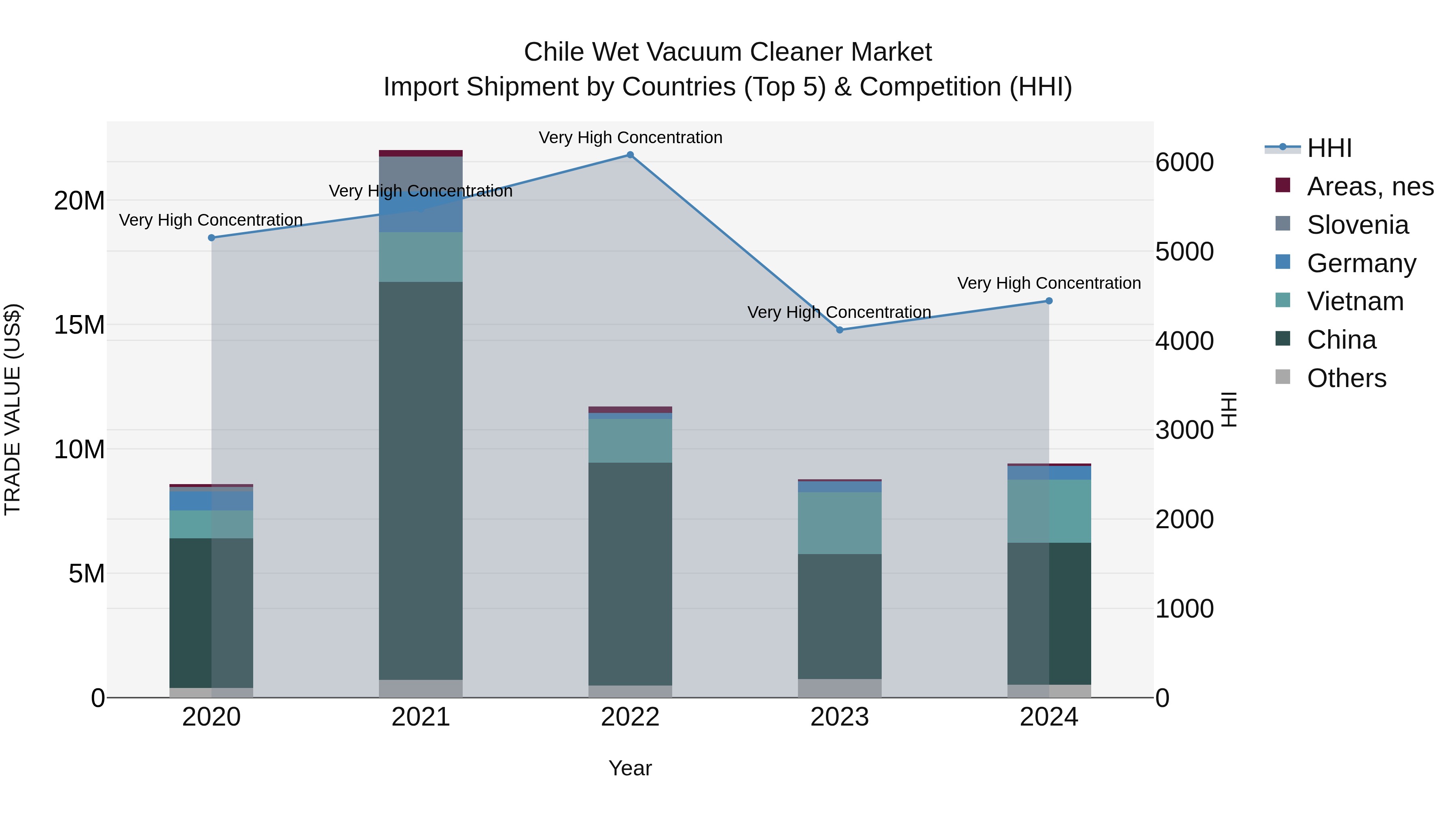 Chile Wet Vacuum Cleaner Market Top 5 Importing Countries and Market Competition (HHI) Analysis