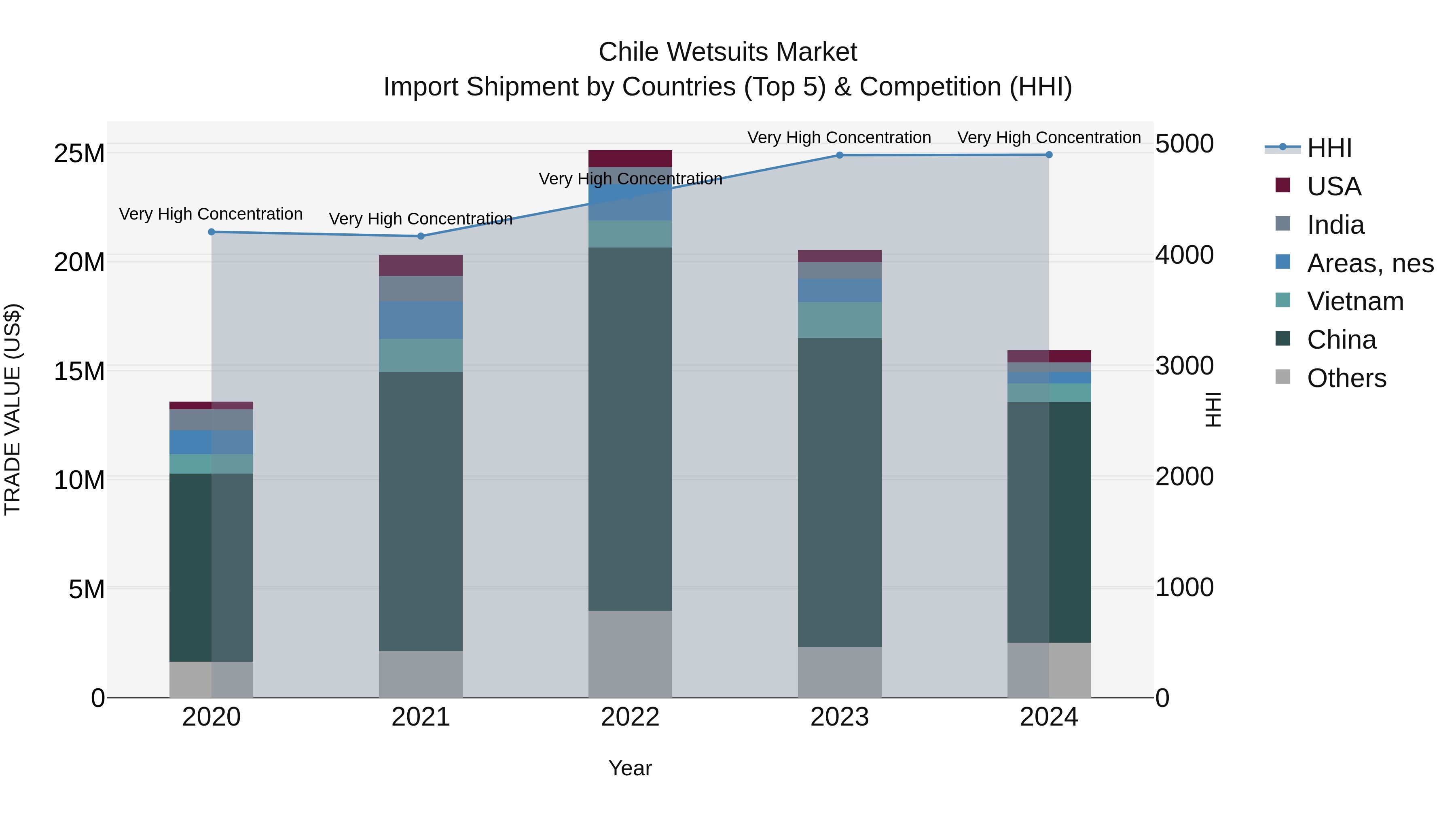 Chile Wetsuits Market Top 5 Importing Countries and Market Competition (HHI) Analysis