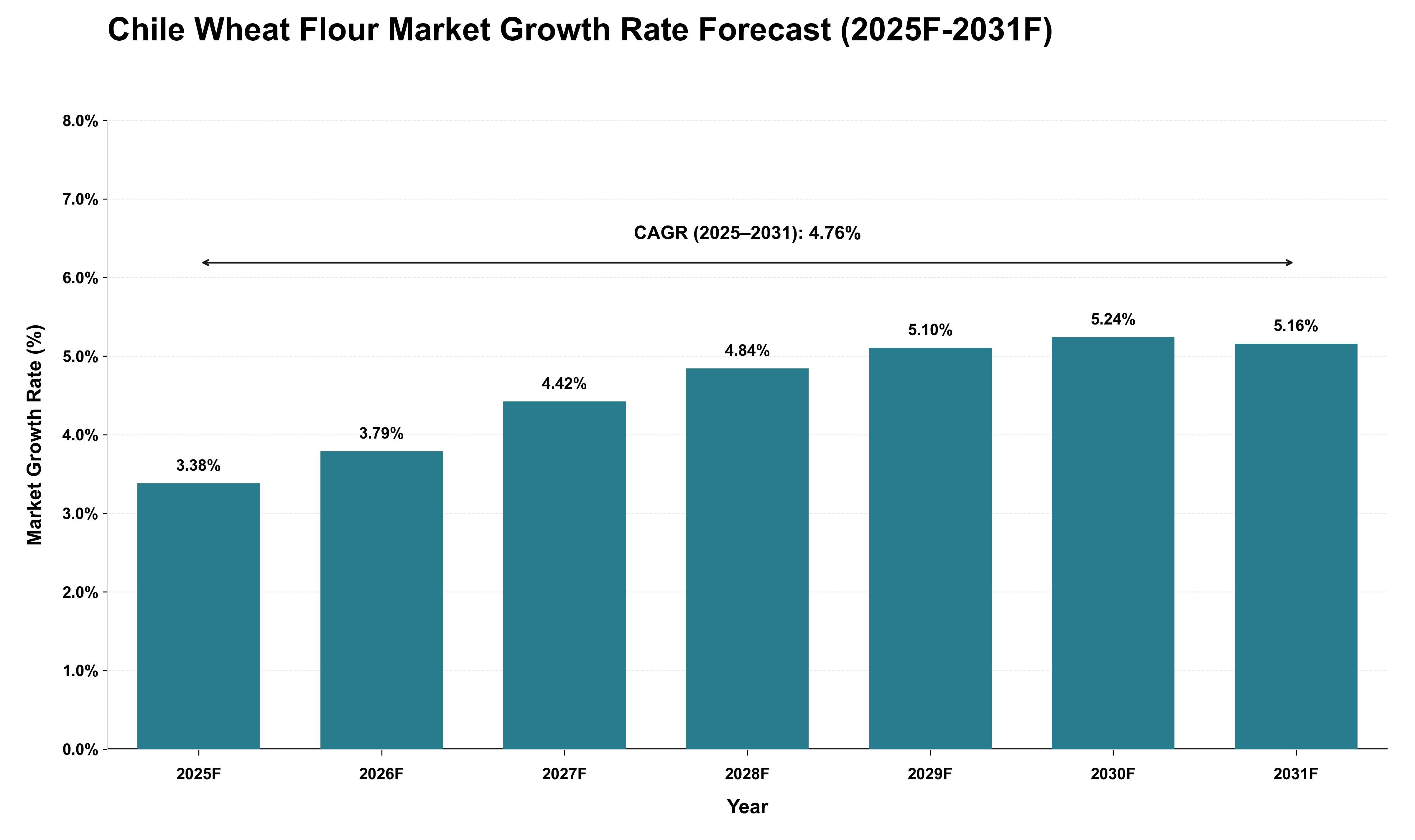 Chile Wheat Flour Market Growth Rate Analysis (2025 - 2031)