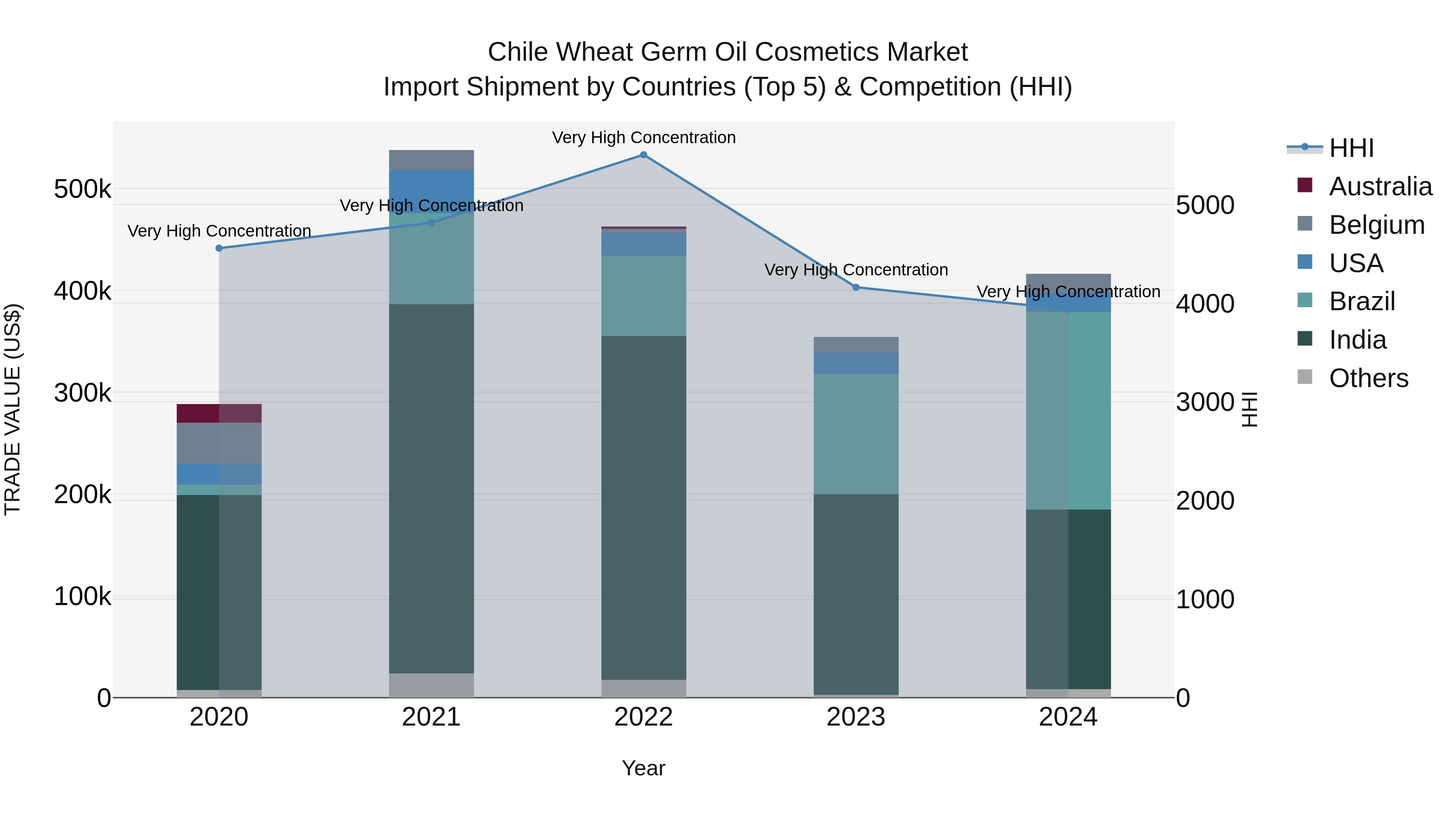 Chile Wheat Germ Oil Cosmetics Market Top 5 Importing Countries and Market Competition (HHI) Analysis