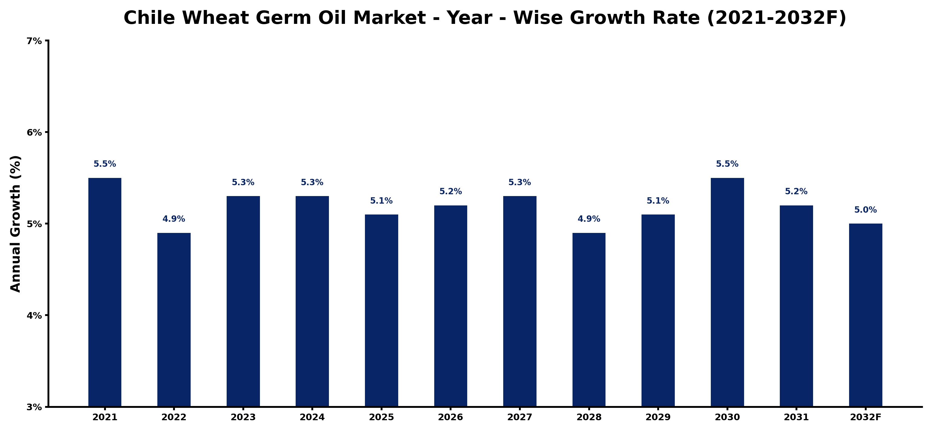 Chile Wheat Germ Oil Market Year-wise Growth Rate and Key Drivers