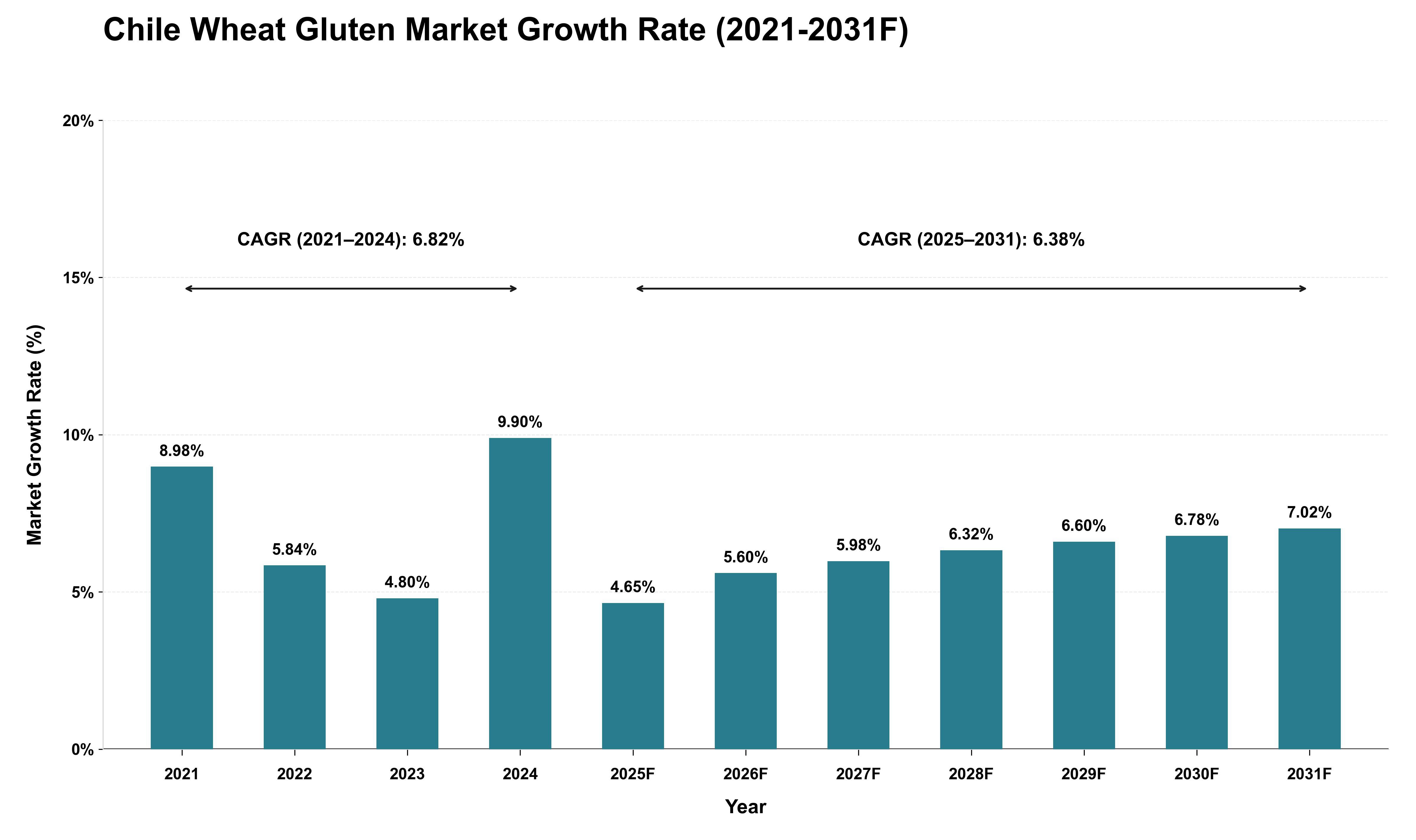 Chile Wheat Gluten Market Growth Rate Analysis (2021 - 2031)