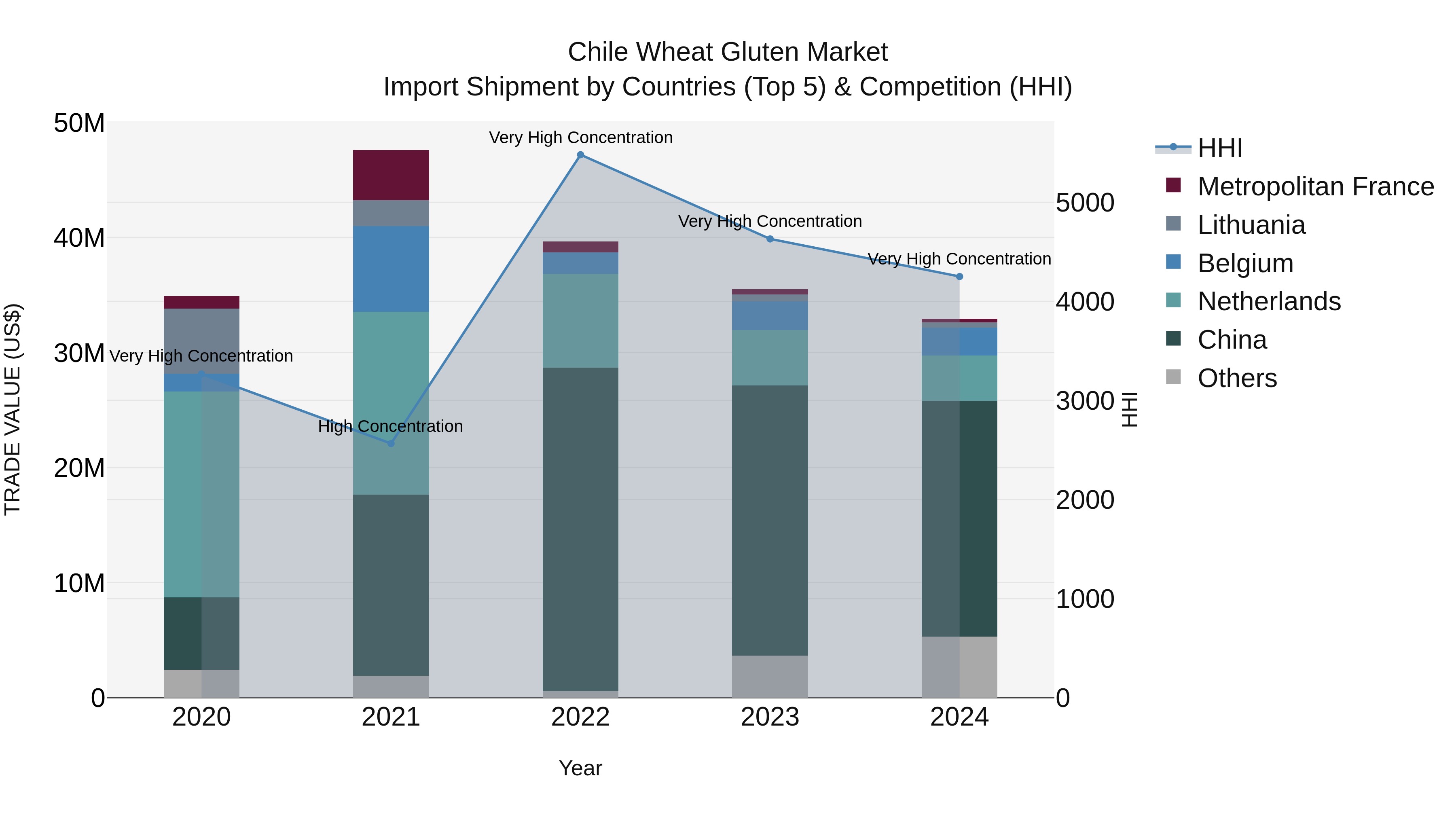 Chile Wheat Gluten Market Top 5 Importing Countries and Market Competition (HHI) Analysis