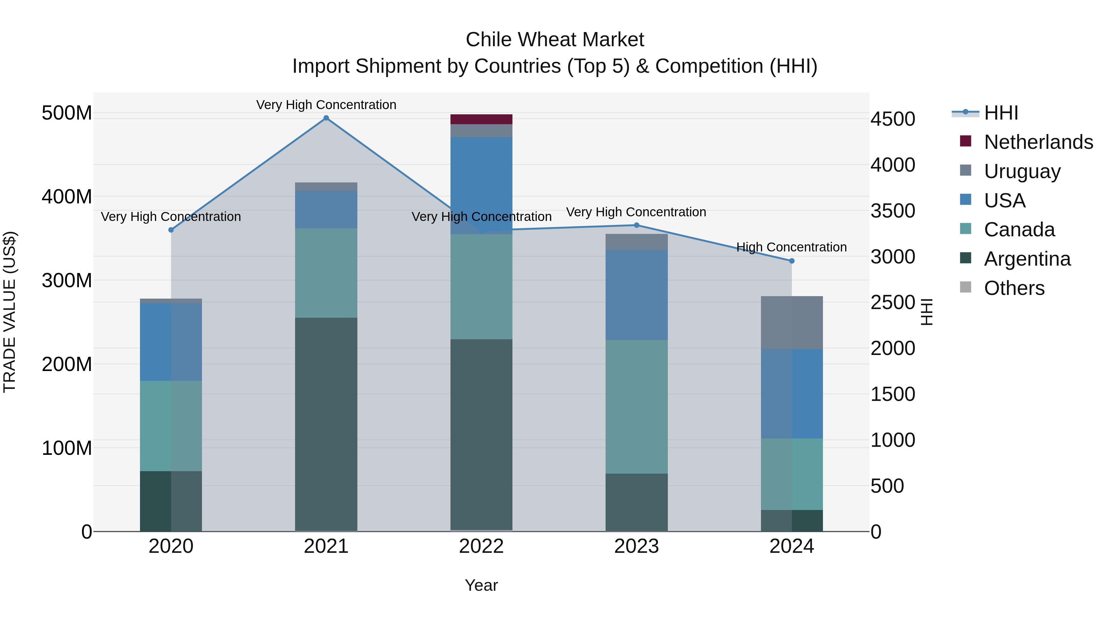 Chile Wheat Market Top 5 Importing Countries and Market Competition (HHI) Analysis