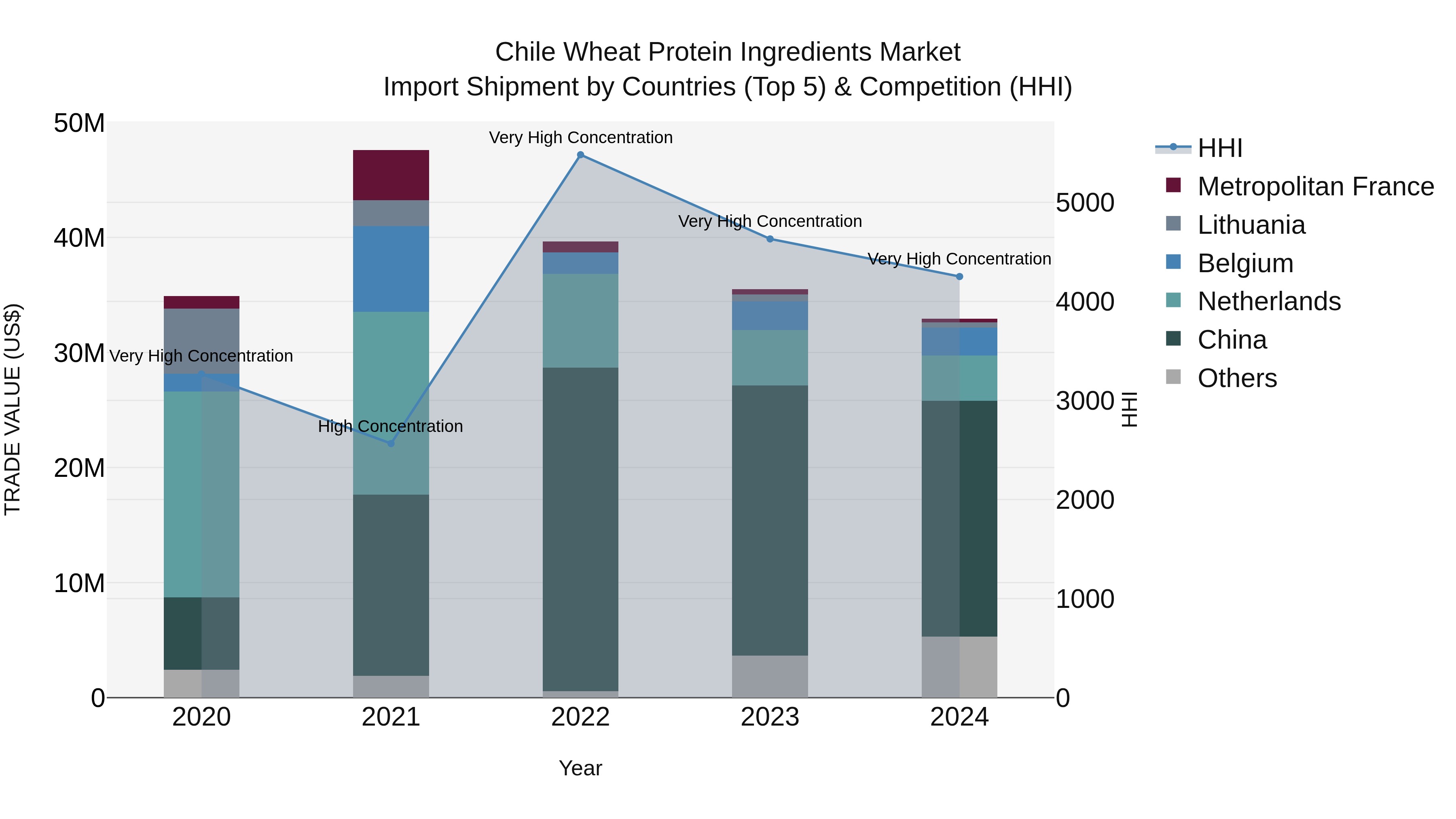Chile Wheat Protein Ingredients Market Top 5 Importing Countries and Market Competition (HHI) Analysis