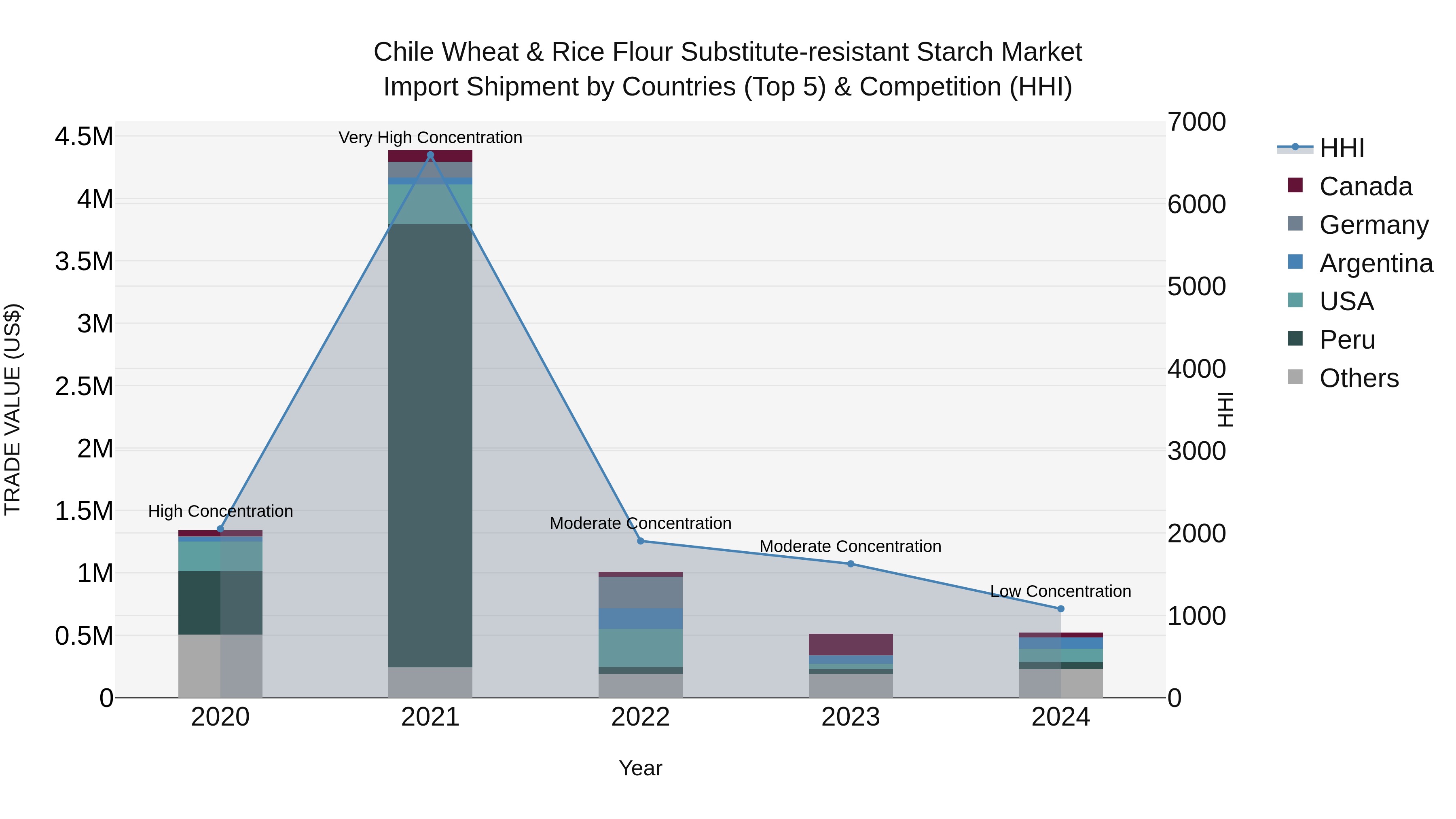 Chile Wheat & Rice Flour Substitute-resistant Starch Market Top 5 Importing Countries and Market Competition (HHI) Analysis