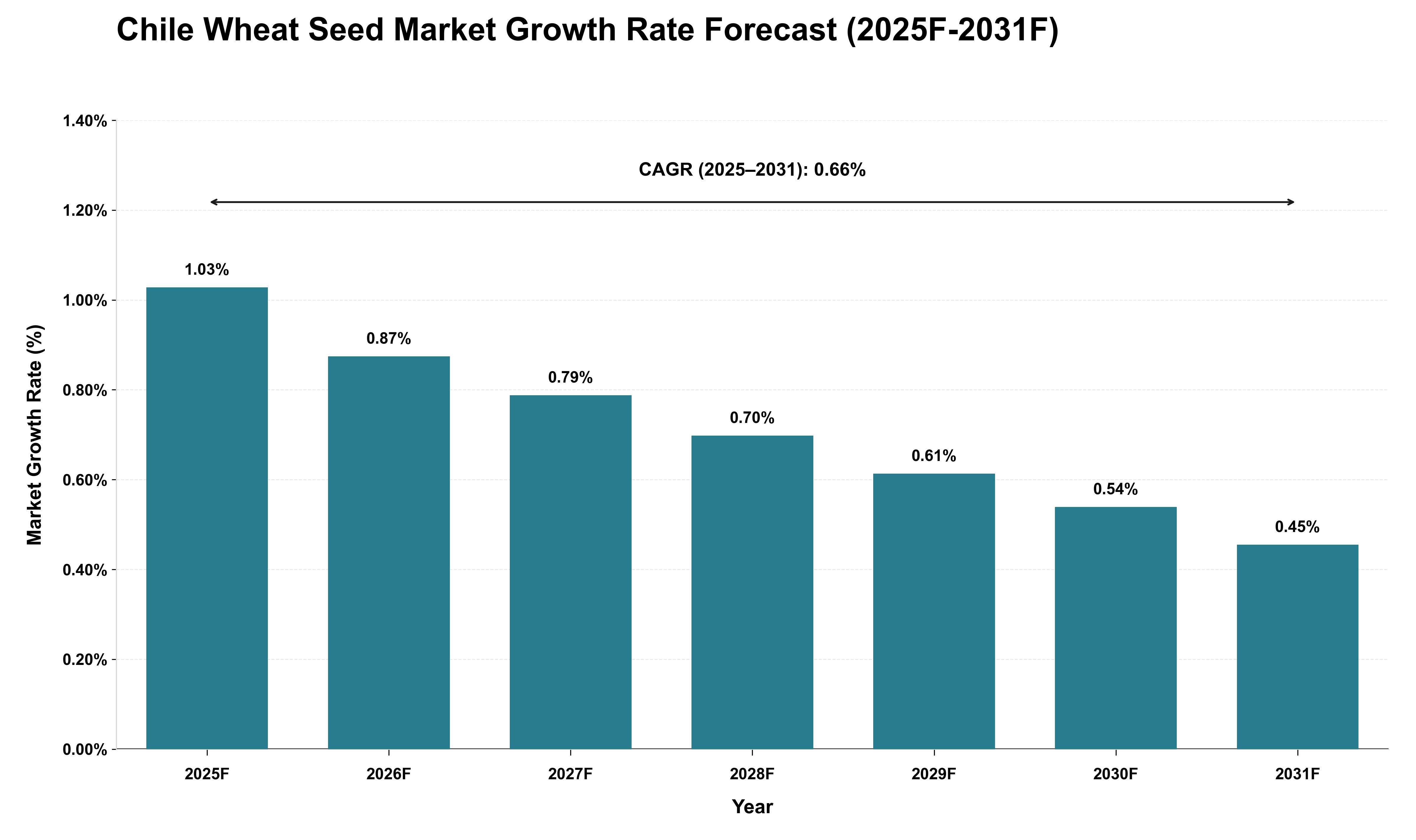 Chile Wheat Seed Market Growth Rate Analysis (2025 - 2031)