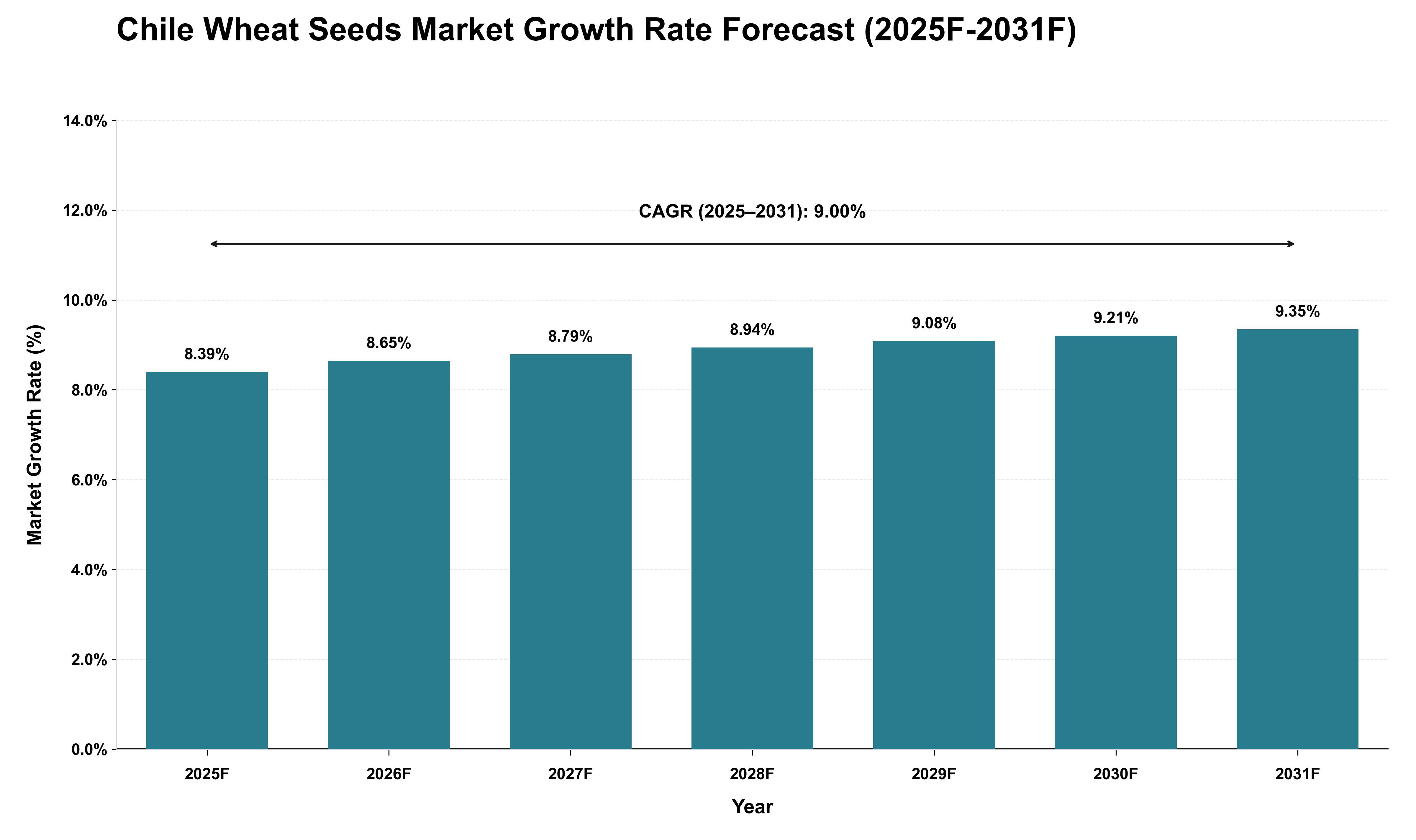 Chile Wheat Seeds Market Growth Rate Analysis (2025 - 2031)