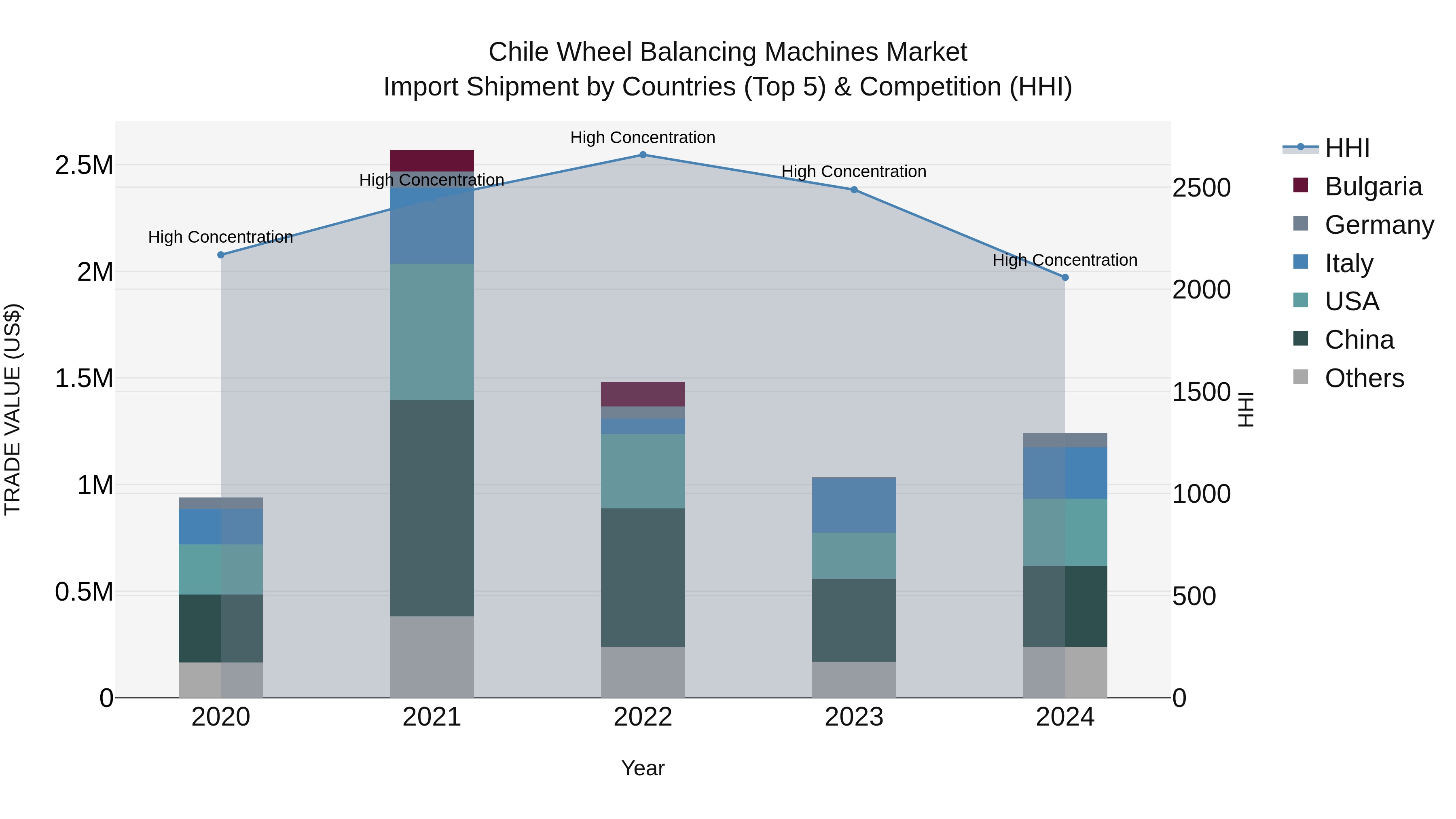 Chile Wheel Balancing Machines Market Top 5 Importing Countries and Market Competition (HHI) Analysis