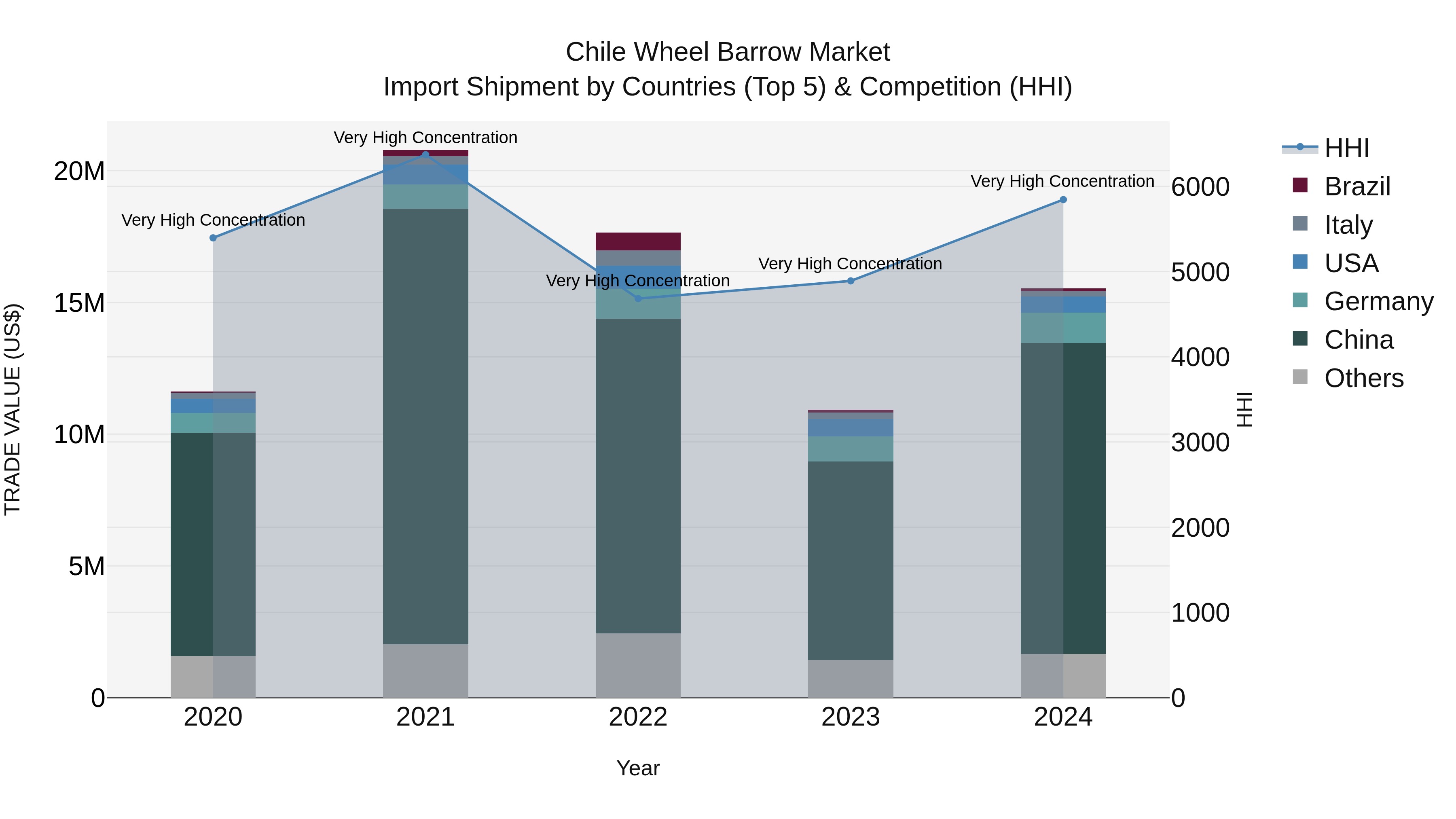 Chile Wheel Barrow Market Top 5 Importing Countries and Market Competition (HHI) Analysis