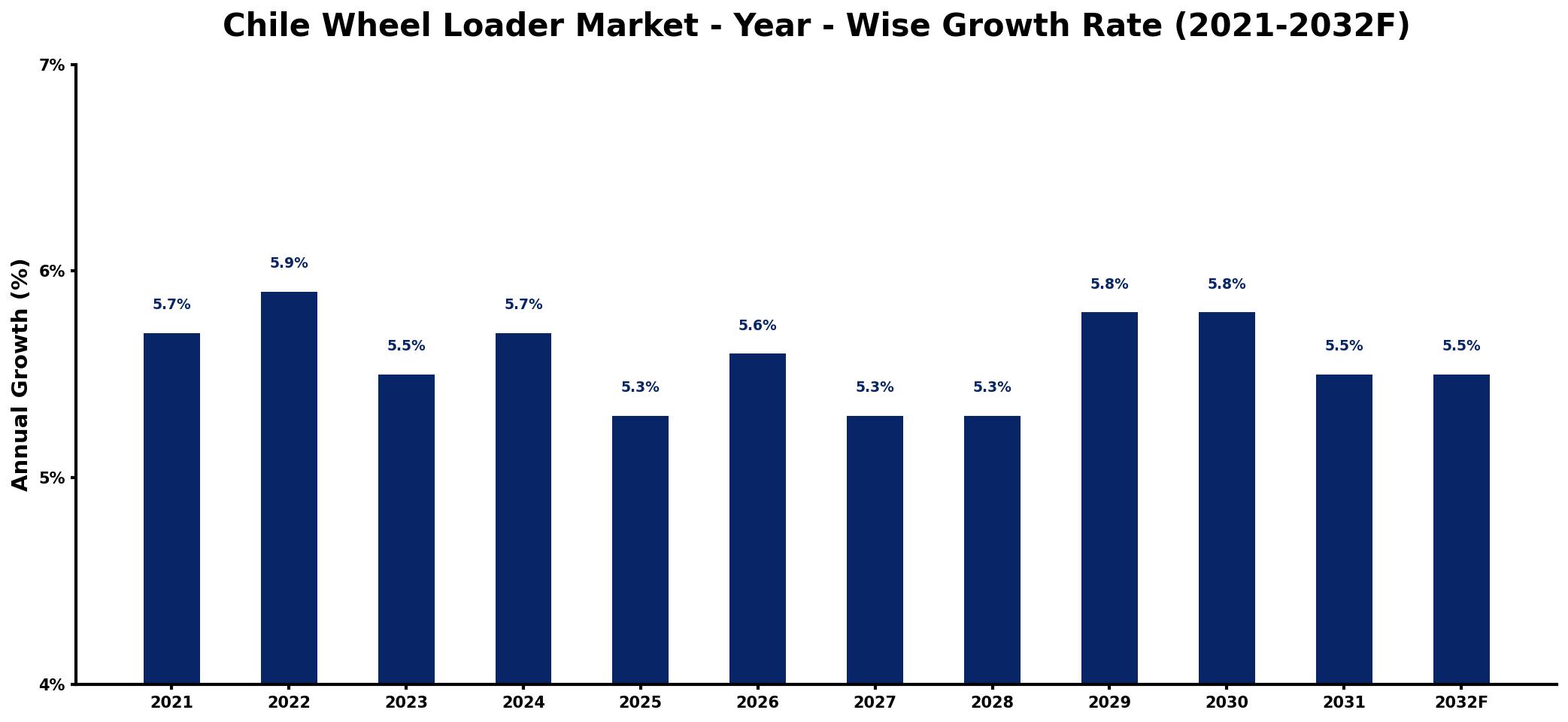 Chile Wheel Loader Market Year-wise Growth Rate and Key Drivers