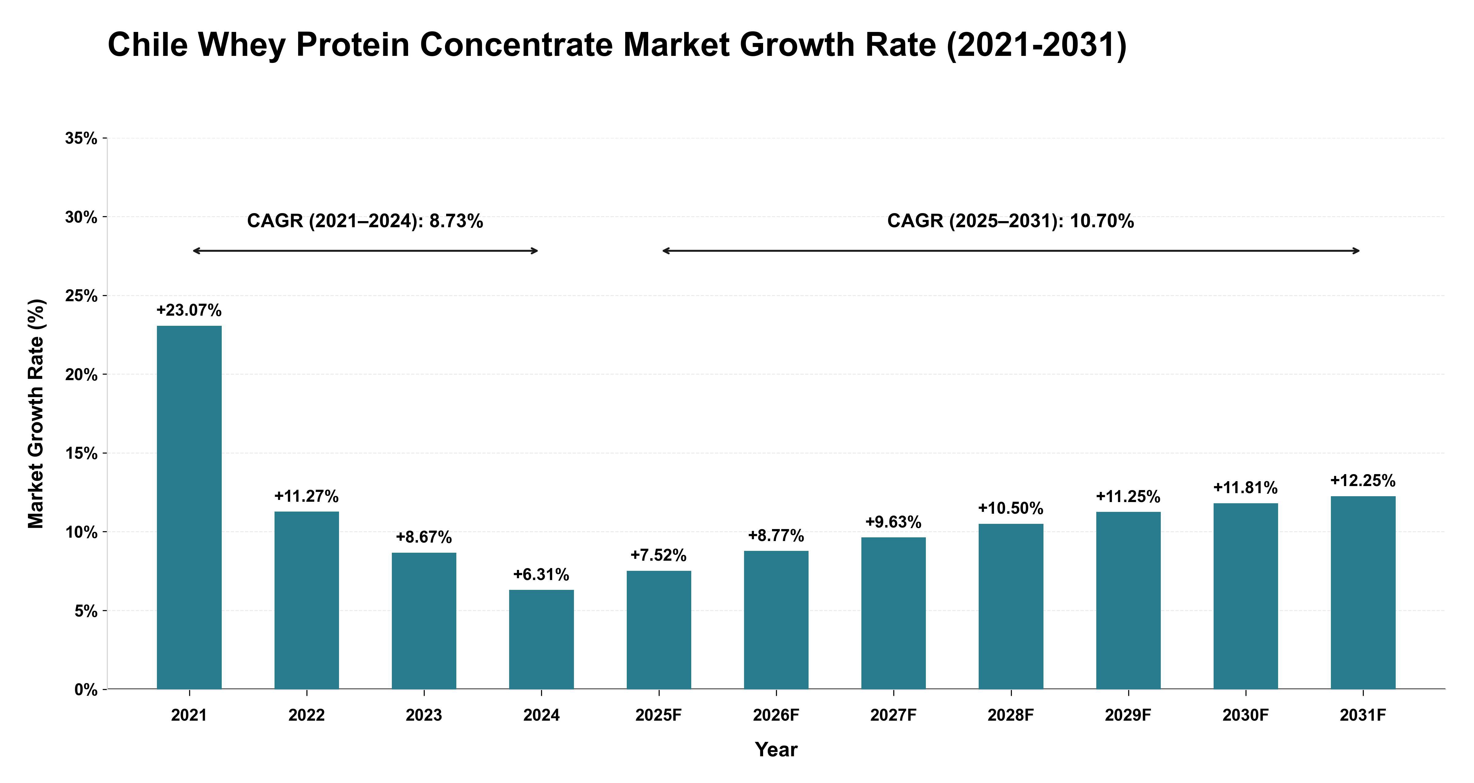 Chile Whey Protein Concentrate Market Growth Rate Analysis (2021-2031)