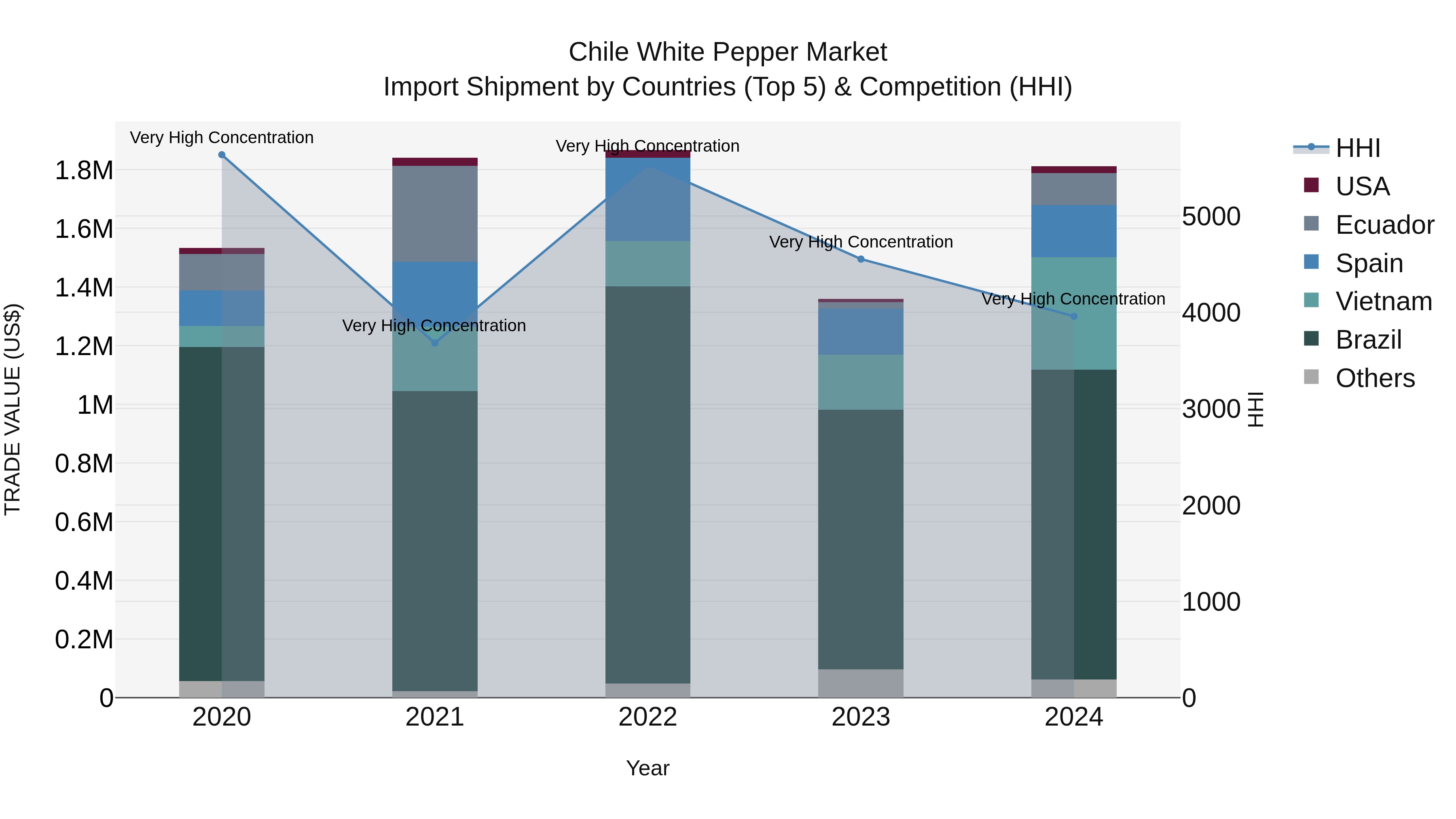 Chile White Pepper Market Top 5 Importing Countries and Market Competition (HHI) Analysis
