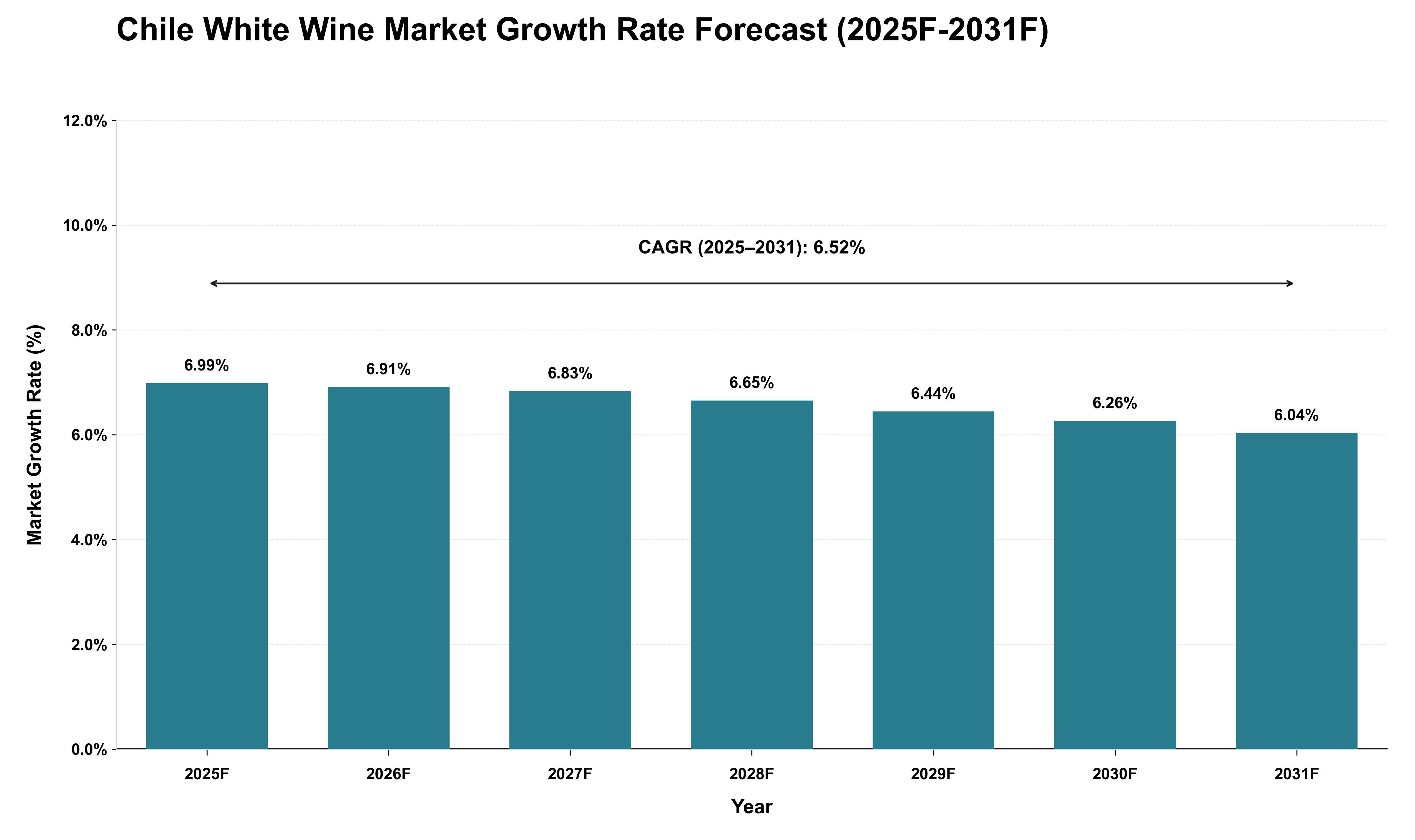 Chile White Wine Market Growth Rate Analysis (2025 - 2031)