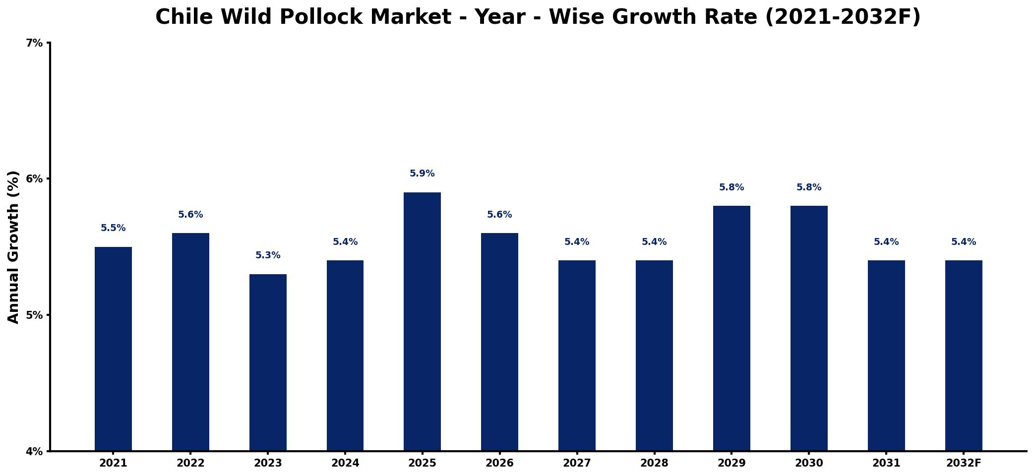 Chile Wild Pollock Market Year-wise Growth Rate and Key Drivers