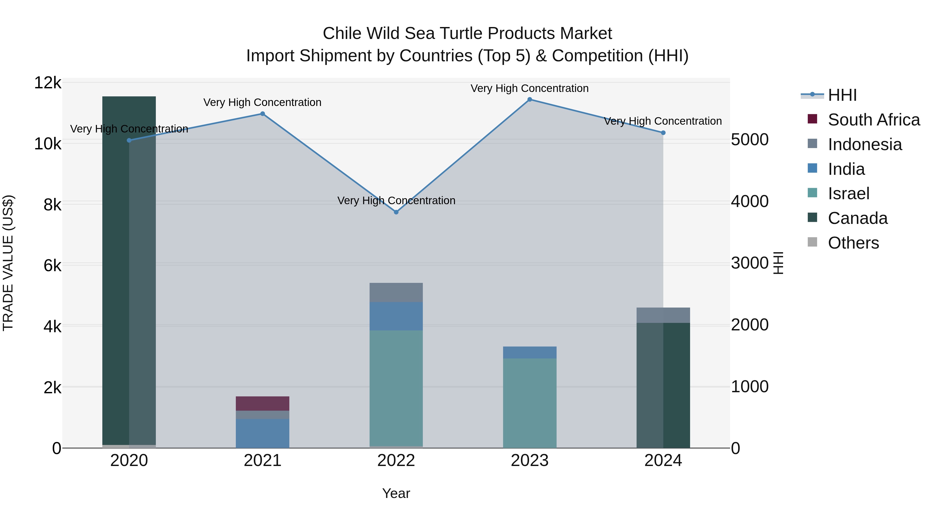 Chile Wild Sea Turtle Products Market Top 5 Importing Countries and Market Competition (HHI) Analysis