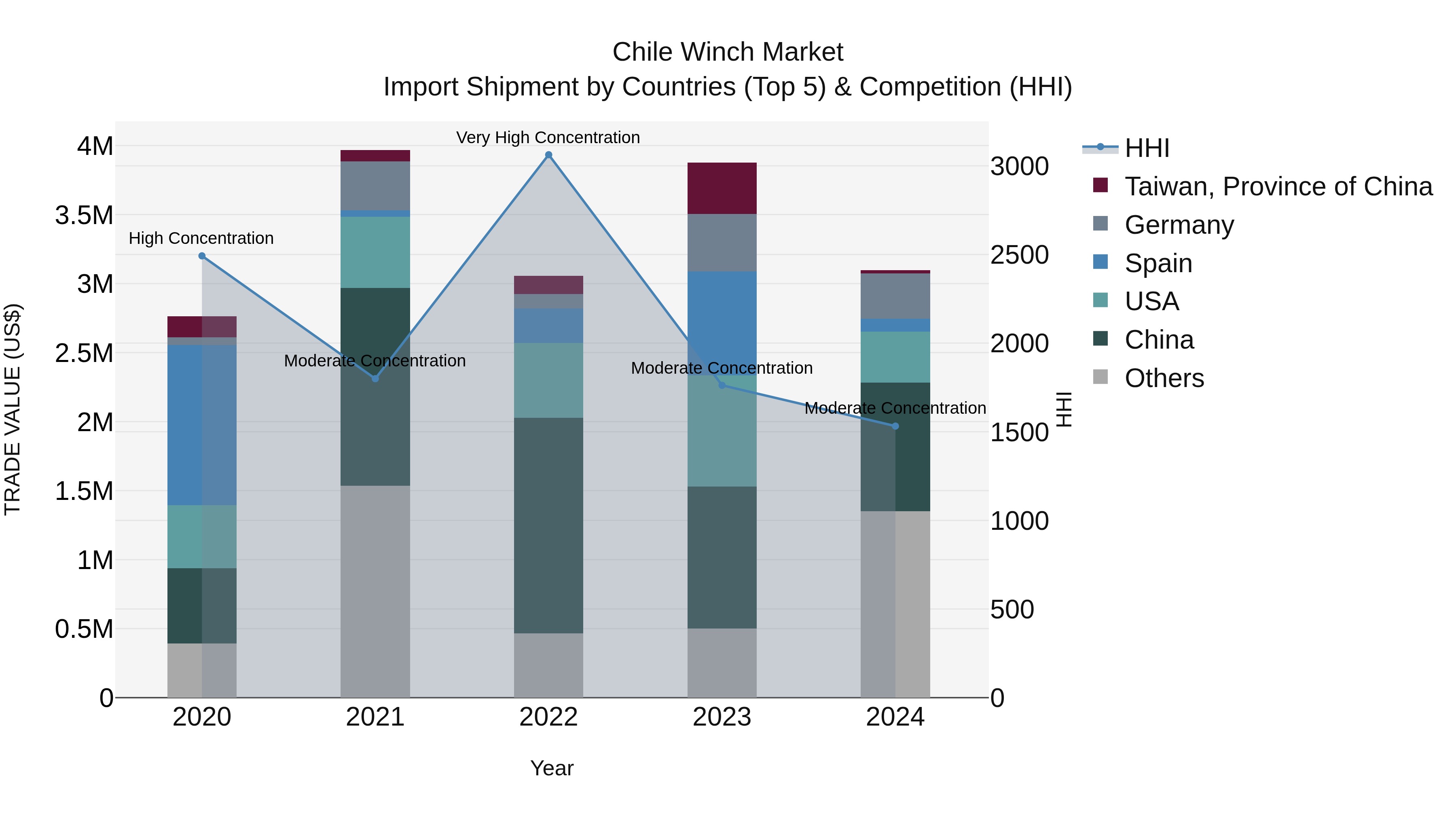 Chile Winch Market Top 5 Importing Countries and Market Competition (HHI) Analysis