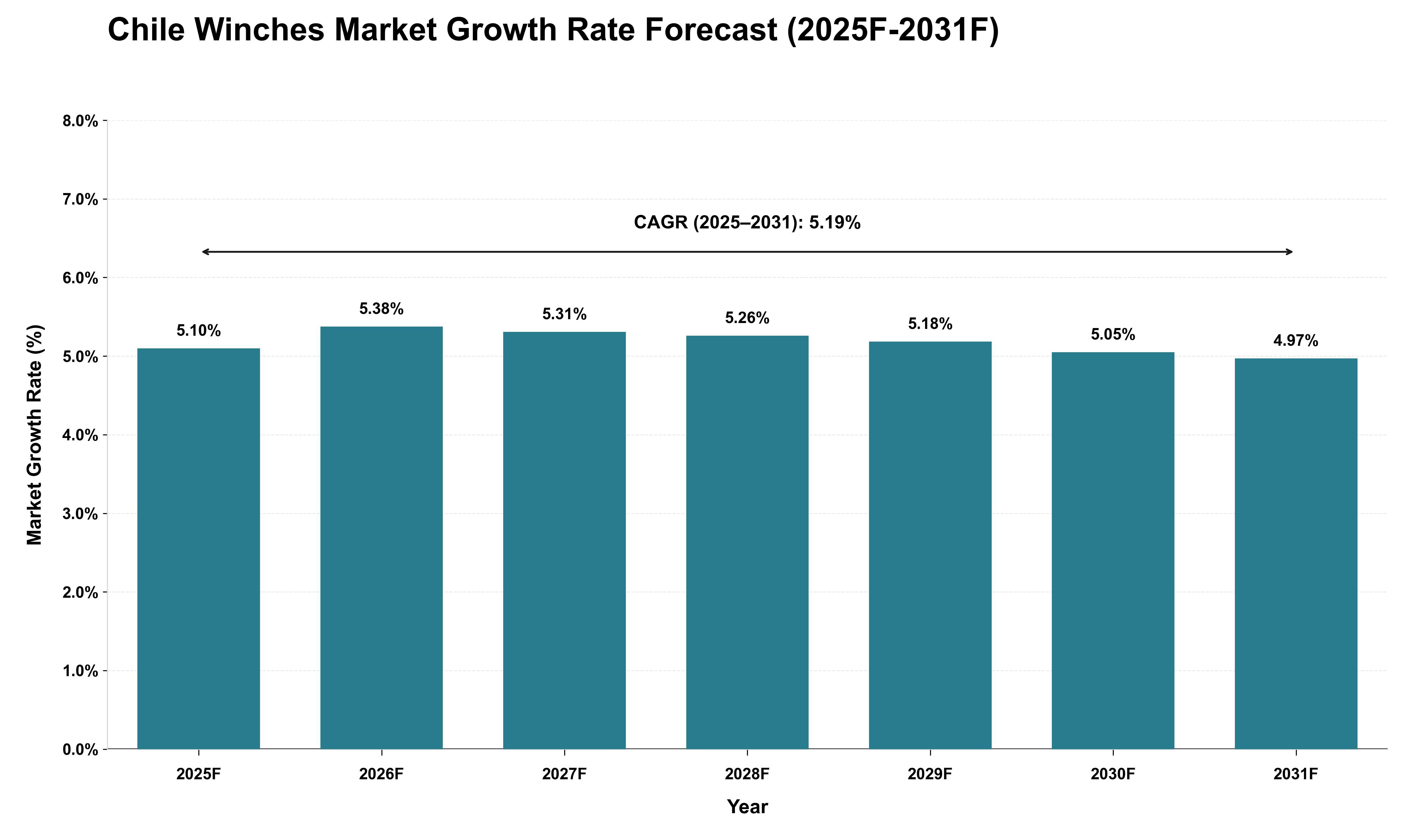 Chile Winches Market Growth Rate Analysis (2025 - 2031)