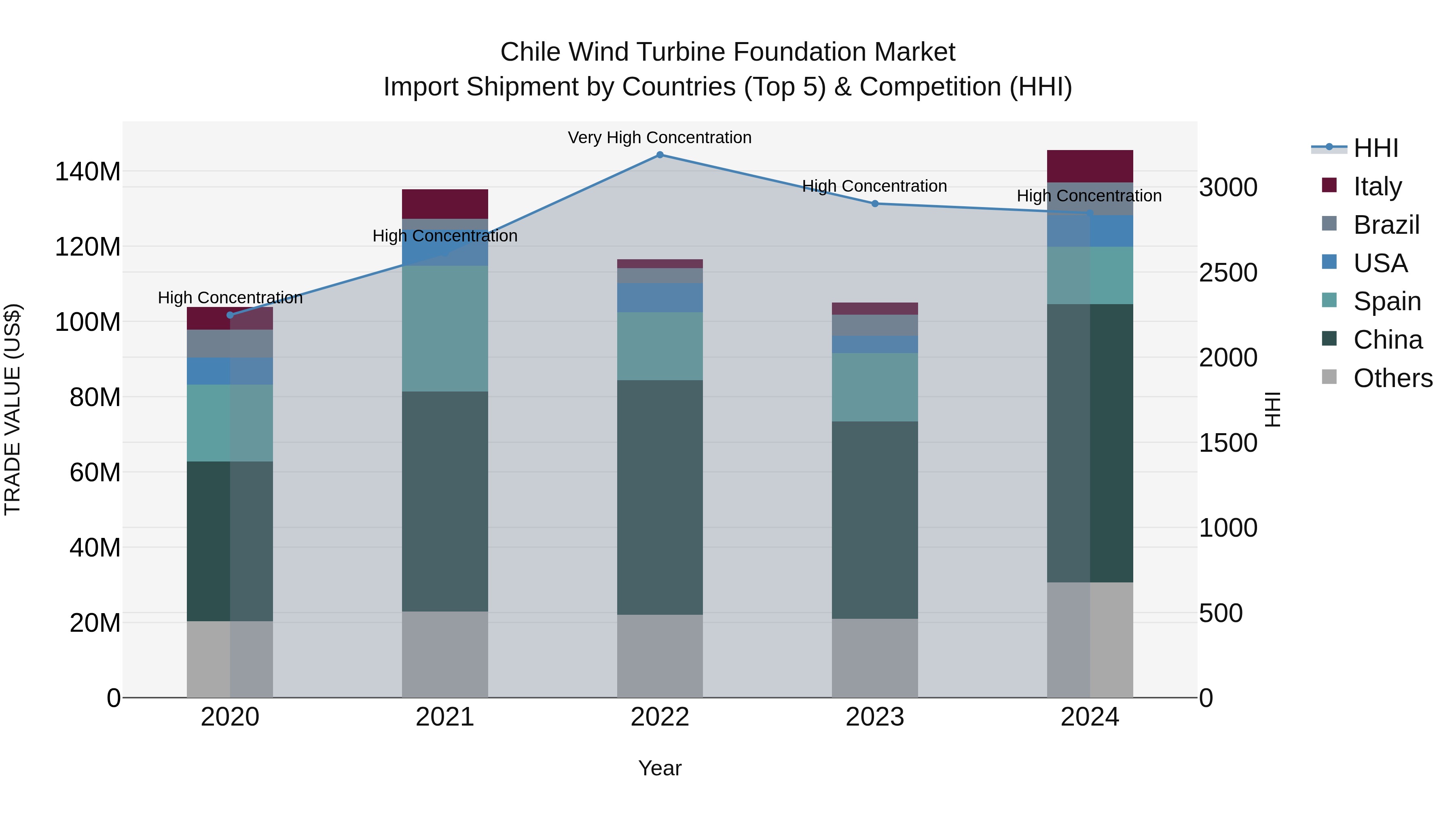Chile Wind Turbine Foundation Market Top 5 Importing Countries and Market Competition (HHI) Analysis