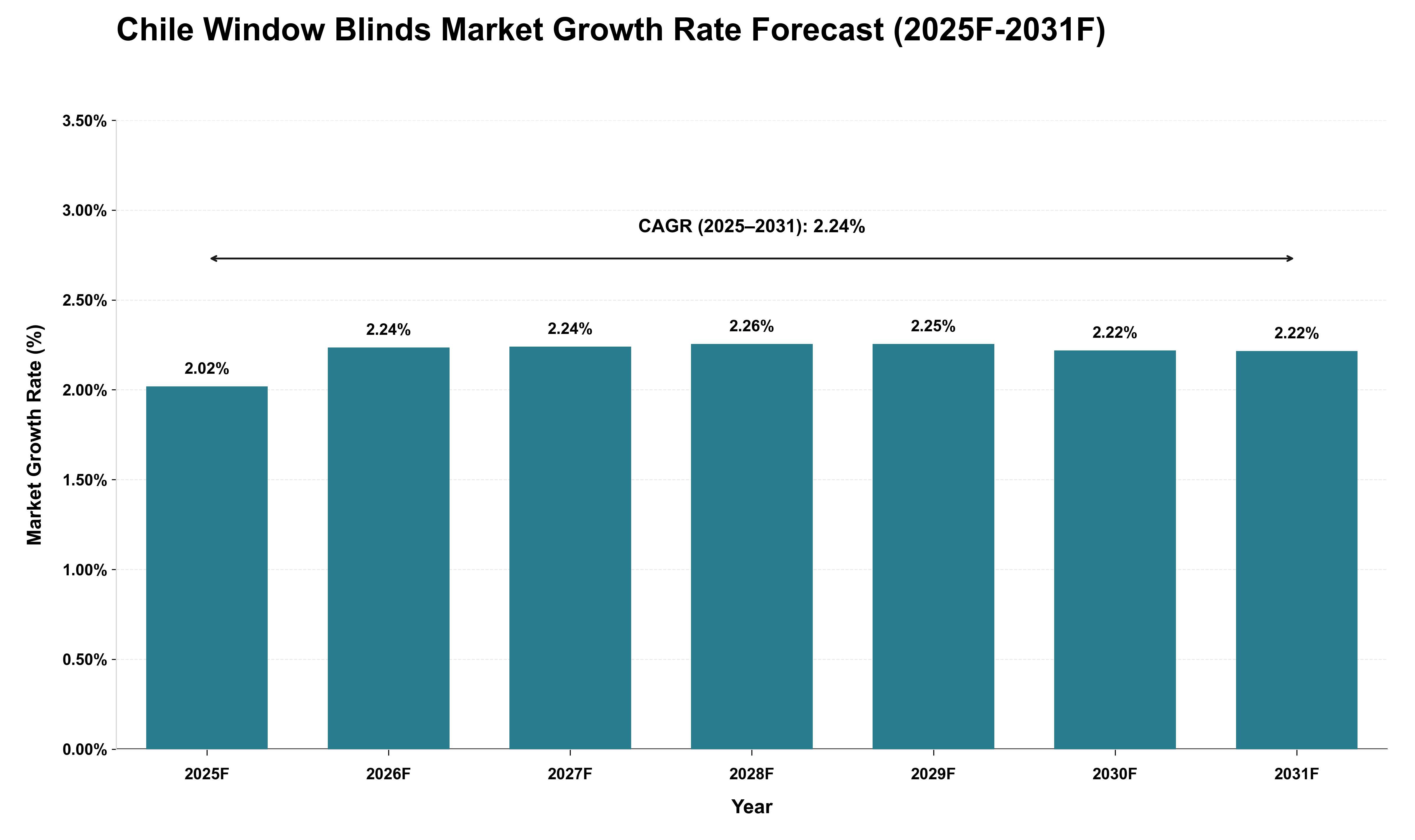 Chile Window Blinds Market Growth Rate Analysis (2025 - 2031)