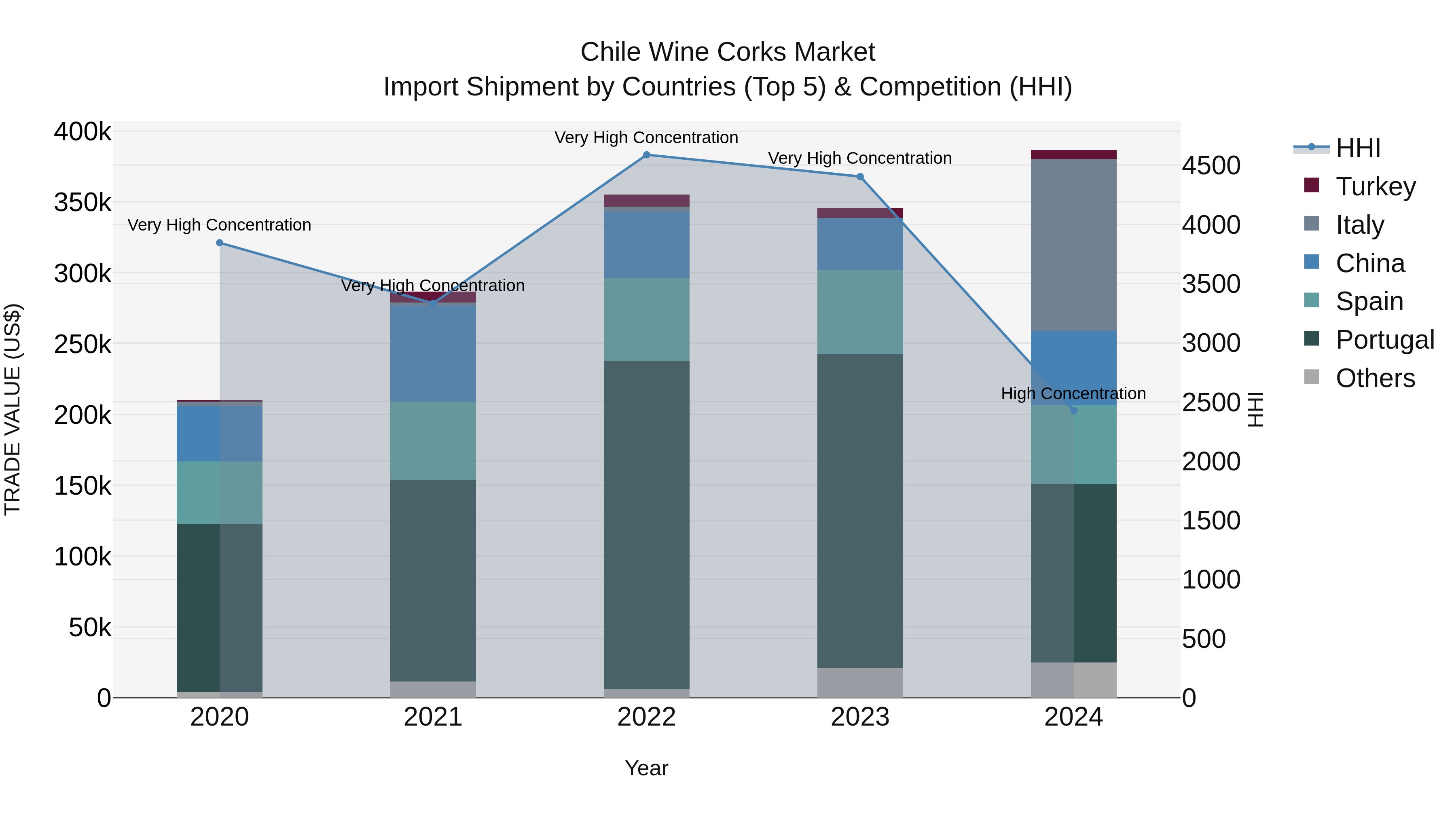 Chile Wine Corks Market Top 5 Importing Countries and Market Competition (HHI) Analysis