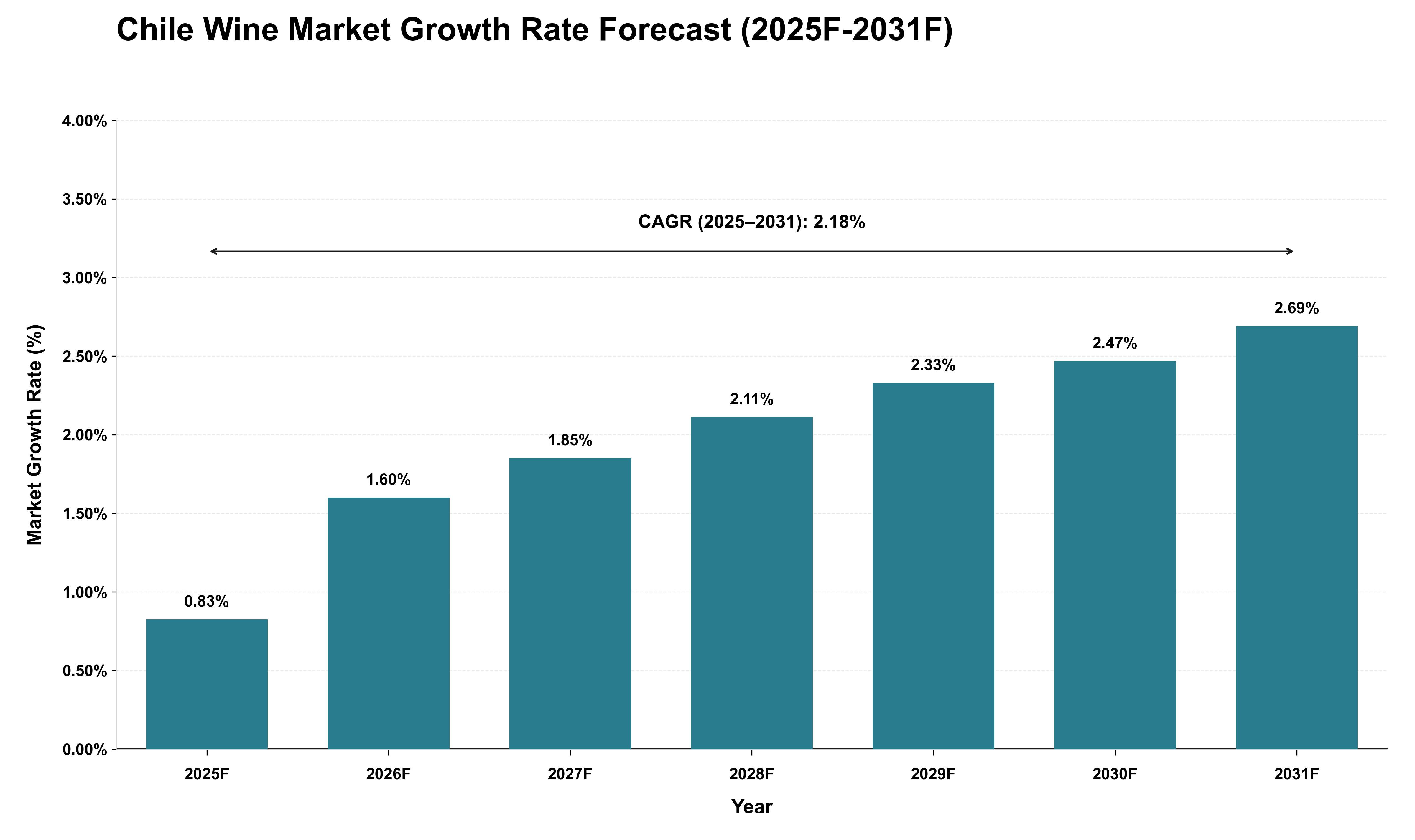 Chile Wine Market Growth Rate Analysis (2025 - 2031)