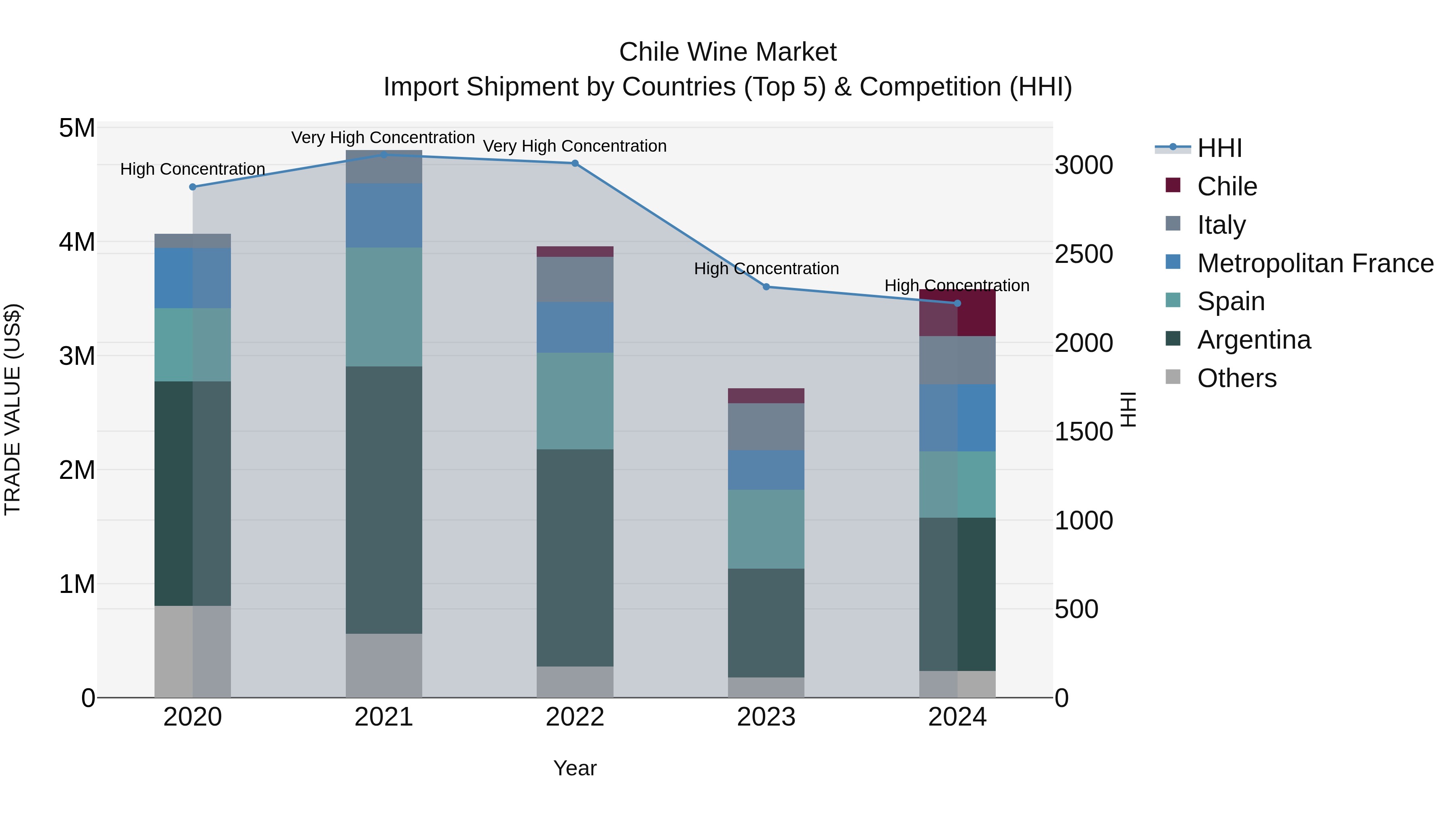 Chile Wine Market Top 5 Importing Countries and Market Competition (HHI) Analysis