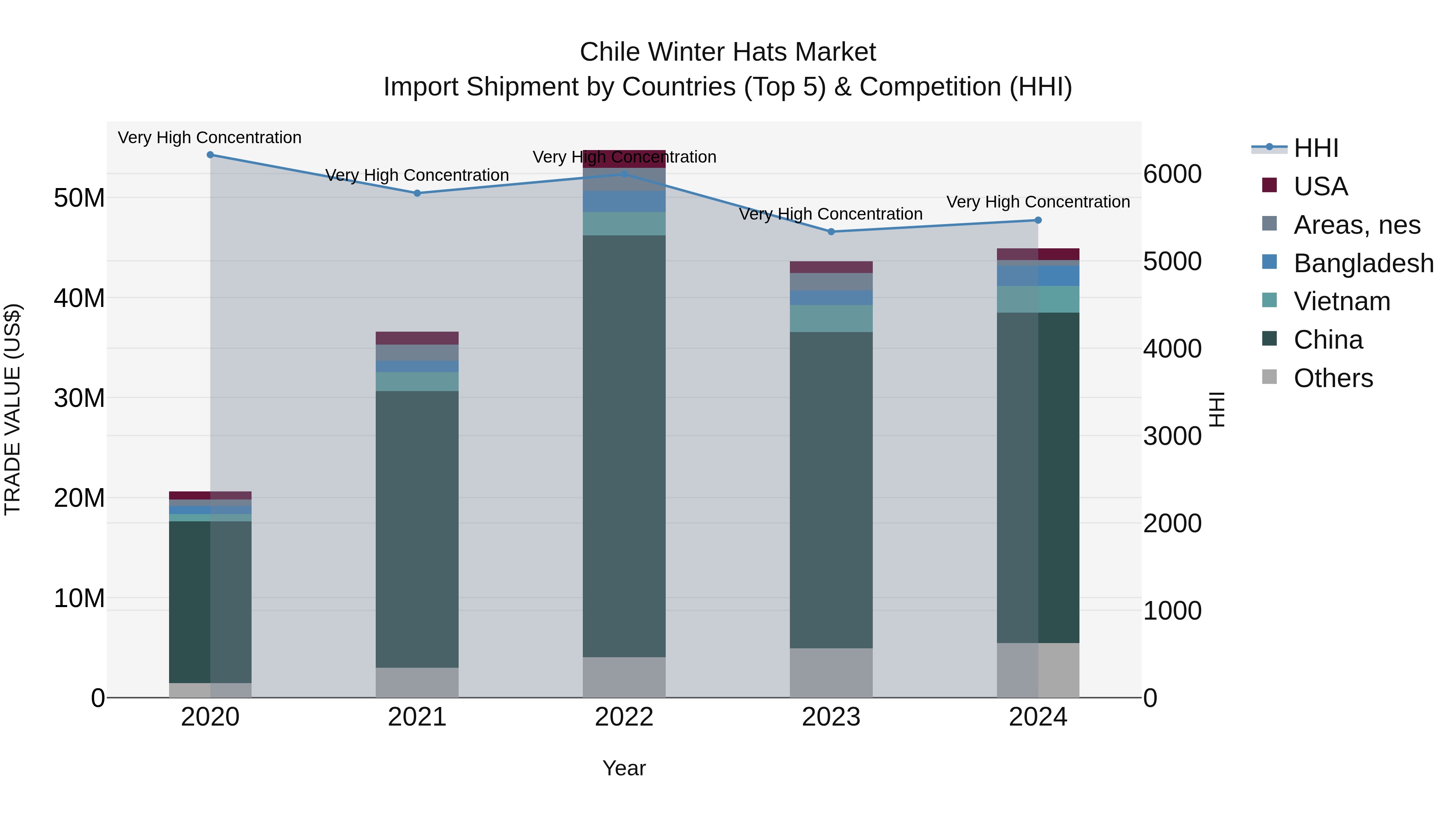 Chile Winter Hats Market Top 5 Importing Countries and Market Competition (HHI) Analysis