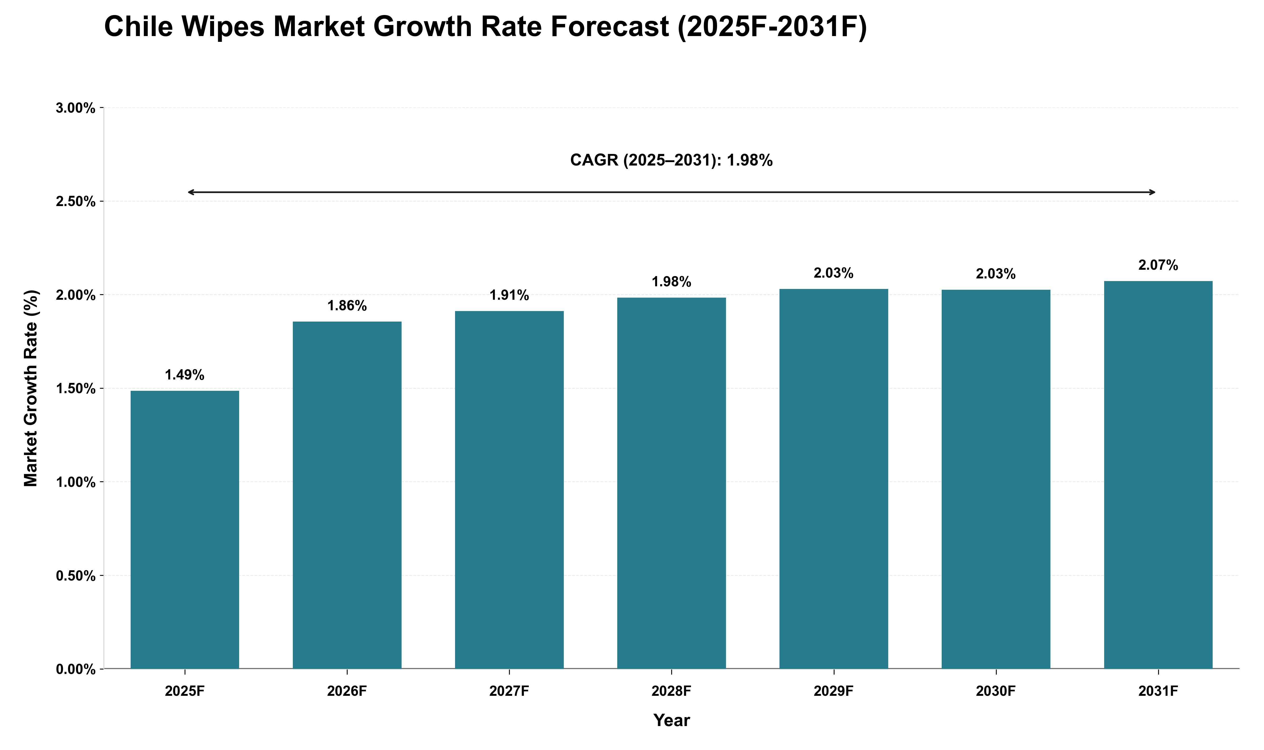 Chile Wipes Market Growth Rate Analysis (2025 - 2031)